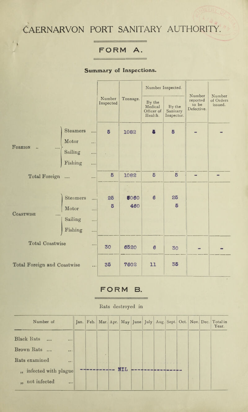 FORM A. Summary of Inspections. Number Inspected. N umber reported to be Defective. Number of Orders issued. Number Inspected Tonnage. By the Medical Officer of Health. By the Sanitary Inspector. ' Steamers .... 5 1082 0 5 — — Foreign .. Motor Sailing Fishing Total Foreign 5 1082 5 5 - - Steamers 25 0060 6 25 Coastwise Motor Sailing 5 460 5 i Fishing Total Coastwise 30 6520 6 30 - Total Foreign and Coastwise 35 7602 11 35 FORM B. Eats destroyed in Number of Jan. Feb. Mar. Apr. May June J^y Aug. Sept. Oct. Nov. Dec. Total in Year. Black Eats Brown Eats .... Eats examined „ infected with plague ,, not infected M