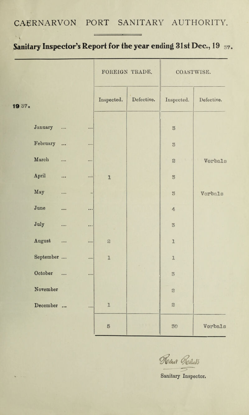Sanitary Inspector’s Report for the year ending 31st Dec., 19 37. FOREIGN TRADE. COASTWISE. 19 37. Inspected. Defective. Inspected. Defective. January 3 February 3 March 2 Vorbalo April 1 3 May 3 Vorbalo June 4 July 3 August 2 1 September .... 1 1 October 3 November 2 December ... 1 2 5 30 Vorbalo Sanitary Inspector.