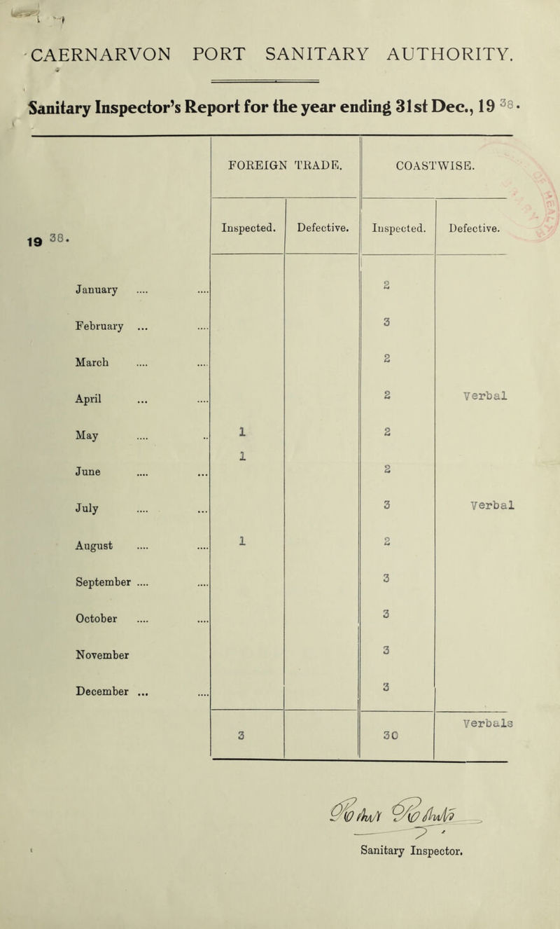 I CAERNARVON PORT SANITARY AUTHORITY. Sanitary Inspector’s Report for the year ending 31st Dec., 19 FOREIGN TRADE. COASTWISE. 19 28. Inspected. Defective. Inspected. Defective. January 1 2 February 3 March 2 April 2 Verbal May 1 2 1 June 2 July 3 Verbal August 1 2 September .... 3 October 3 November 3 December ... 3 3 30 Verbals t Sanitary Inspector.