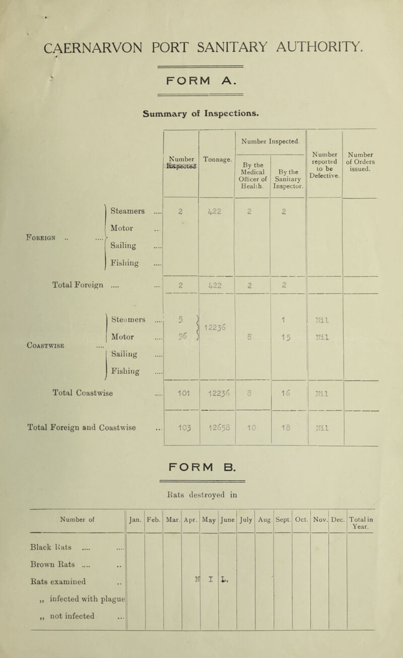 FORM A. Summary of Inspections. Foreign .. Steamers Motor Sailing Fishing Total Foreign .... Coastwise Steamers Motor Sailing Fishing Total Coastwise Total Foreign and Coastwise Number Inspected Tonnage. Number Inspected. Number reported to be Defective. Number of Orders issued. By the Medical Officer of Health. By the Sanitary Inspector. 2 422 2 2 2 422 2 2 5 ) ) 96 ) 12236 8 1 15 Nil Nil 101 12236 8 16 Nil o T * 12658 10 18 Nil FORM B. Eats destroyed in Number of Jan. Feb. Mar. Apr. May June July Aug. Sept. Oct. Nov. Dec. Total in Year. Black Eats Brown Eats .... Eats examined ,, infected with plague „ not infected N I It*