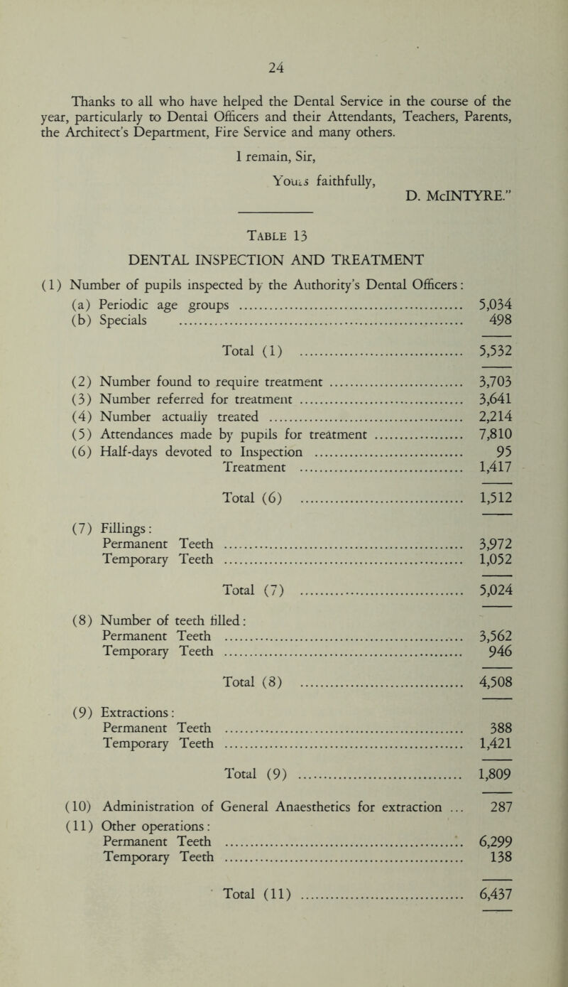 Thanks to all who have helped the Dental Service in the course of the year, particularly to Dental Officers and their Attendants, Teachers, Parents, the Architect’s Department, Fire Service and many others. 1 remain, Sir, Youis faithfully, D. McINTYRE.” Table 13 DENTAL INSPECTION AND TREATMENT (1) Number of pupils inspected by the Authority’s Dental Officers: (a) Periodic age groups 5,034 (b) Specials 498 Total (1) 5,532 (2) Number found to require treatment 3,703 (3) Number referred for treatment 3,641 (4) Number actually treated 2,214 (5) Attendances made by pupils for treatment 7,810 (6) Half-days devoted to Inspection 95 Treatment 1,417 Total (6) 1,512 (7) Fillings: Permanent Teeth 3,972 Temporary Teeth 1,052 Total (7) 5,024 (8) Number of teeth tilled: Permanent Teeth 3,562 Temporary Teeth 946 Total (8) 4,508 (9) Extractions: Permanent Teeth 388 Temporary Teeth 1,421 Total (9) 1,809 (10) Administration of General Anaesthetics for extraction ... 287 (11) Other operations: Permanent Teeth 6,299 Temporary Teeth 138 Total (11) 6,437