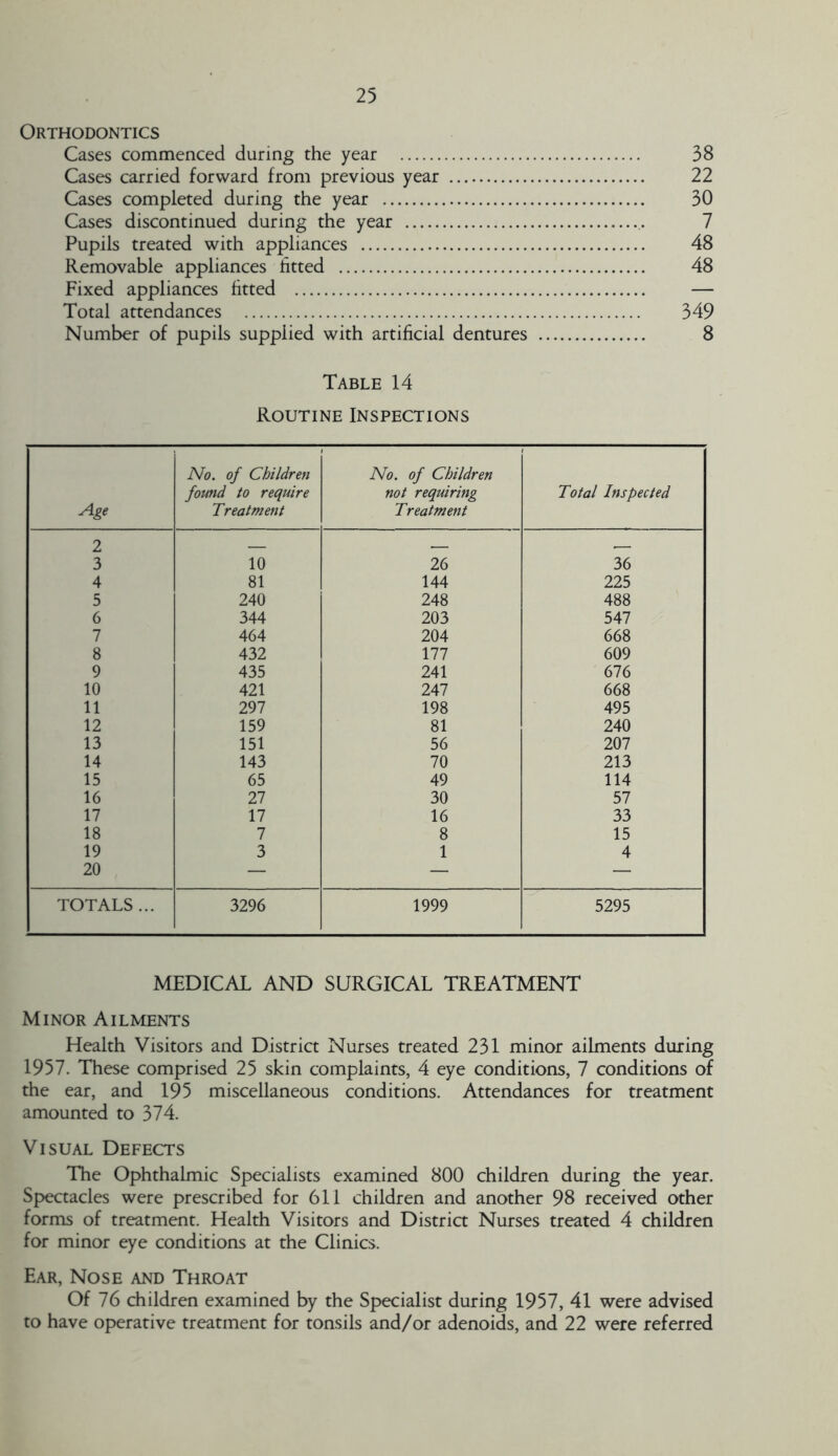 Orthodontics Cases commenced during the year 38 Cases carried forward from previous year 22 Cases completed during the year 30 Cases discontinued during the year 7 Pupils treated with appliances 48 Removable appliances fitted 48 Fixed appliances fitted — Total attendances 349 Number of pupils supplied with artificial dentures 8 Table 14 Routine Inspections No. of Children No. of Children found to require not requiring Total Inspected Age Treatment Treatment 2 3 10 26 36 4 81 144 225 5 240 248 488 6 344 203 547 7 464 204 668 8 432 177 609 9 435 241 676 10 421 247 668 11 297 198 495 12 159 81 240 13 151 56 207 14 143 70 213 15 65 49 114 16 27 30 57 17 17 16 33 18 7 8 15 19 20 3 1 4 TOTALS ... 3296 1999 5295 MEDICAL AND SURGICAL TREATMENT Minor Ailments Health Visitors and District Nurses treated 231 minor ailments during 1957. These comprised 25 skin complaints, 4 eye conditions, 7 conditions of the ear, and 195 miscellaneous conditions. Attendances for treatment amounted to 374. Visual Defects The Ophthalmic Specialists examined 800 children during the year. Spectacles were prescribed for 611 children and another 98 received other forms of treatment. Health Visitors and District Nurses treated 4 children for minor eye conditions at the Clinics. Ear, Nose and Throat Of 76 children examined by the Specialist during 1957, 41 were advised to have operative treatment for tonsils and/or adenoids, and 22 were referred