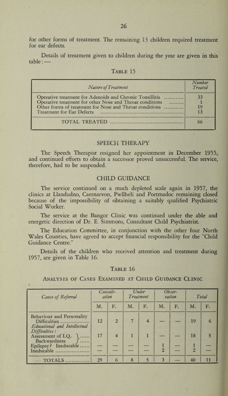 for other forms of treatment. The remaining 13 children required treatment for ear defects. Details of treatment given to children during the year are given in this table: — Table 15 Nature of Treatment Number Treated Operative treatment for Adenoids and Chronic Tonsillitis 33 Operative treatment for other Nose and Throat conditions 1 Other forms of treatment for Nose and Throat conditions 19 Treatment for Ear Defects 13 TOTAL TREATED 66 SPEECH THERAPY The Speech Therapist resigned her appointment in December 1955, and continued efforts to obtain a successor proved unsuccessful. The service, therefore, had to be suspended. CHILD GUIDANCE The service continued on a much depleted scale again in 1957, the clinics at Llandudno, Caernarvon, Pwllheli and Portmadoc remaining closed because of the impossibility of obtaining a suitably qualified Psychiatric Social Worker. The service at the Bangor Clinic was continued under the able and energetic direction of Dr. E. Simmons, Consultant Child Psychiatrist. The Education Committee, in conjunction with the other four North Wales Counties, have agreed to accept financial responsibility for the Child Guidance Centre.” Details of the children who received attention and treatment during 1957, are given in Table 16. Table 16 Analysis of Cases Examined at Child Guidance Clinic i Cause of Referral Consult- ation Under Treatment Obser- vation Total M. F. M. F. M. F. M. F. Behaviour and Personality Difficulties 12 2 7 4 19 6 Educational and Intellectual Difficulties: Assessment of I.Q. \ 17 4 1 1 18 5 Backwardness / Epilepsy ? Ineducable 1 1 Ineducable — — — — 2 — 2 — TOTALS 29 6 8 5 3 — 40 11