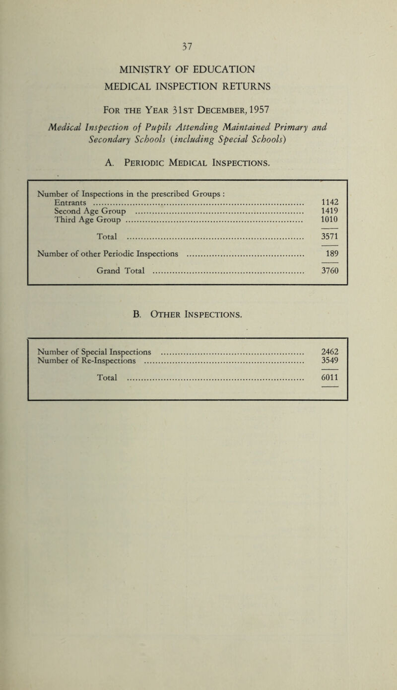 MINISTRY OF EDUCATION MEDICAL INSPECTION RETURNS For the Year 31st December, 1957 Medical Inspection of Pupils Attending Maintained Primary and Secondary Schools (including Special Schools) A. Periodic Medical Inspections. Number of Inspections in the prescribed Groups : Entrants 1142 Second Age Group 1419 Third Age Group 1010 Total 3571 Number of other Periodic Inspections 189 Grand Total 3760 B. Other Inspections. Number of Special Inspections 2462 Number of Re-Inspections 3549 Total 6011