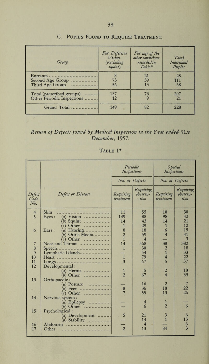 C. Pupils Found to Require Treatment. Group For Defective Vision (excluding squint) For any of the other conditions recorded in Table* Total Individual Pupils Entrants 8 21 28 Second Age Group 73 39 111 Third Age Group 56 13 68 Total (prescribed groups) 137 73 207 Other Periodic Inspections 12 9 21 Grand Total 149 82 228 Return of Defects found by Medical Inspection in the Year ended 31 st December, 1957. Table 1* Periodic Inspections Special Inspections No. of Defects No. of Defects Defect Code No. Defect or Disease Requiring treatment Requiring observa- tion Requiring treatment Requiring observa- tion 4 Skin 11 55 10 30 5 Eyes : (a) Vision 149 88 98 43 (b) Squint 14 43 14 21 (c) Other 1 29 1 12 6 Ears : (a) Hearing 8 18 6 15 (b) Otitis Media 2 59 4 41 (c) Other 1 4 — 3 7 Nose and Throat 14 568 38 382 8 Speech 1 30 2 18 9 Lymphatic Glands — 54 1 33 10 Heart 1 79 4 22 11 Lungs 3 67 5 37 12 Developmental: (a) Hernia 1 5 2 10 (b) Other 2 67 4 39 13 Orthopaedic : (a) Posture 16 2 7 (b) Feet 8 36 18 22 (c) Other 7 55 13 26 14 Nervous system : (a) Epilepsy 4 1 — (b) Other — 6 2 6 15 Psychological: (a) Development 5 21 3 6 (b) Stability — 14 1 13 16 Abdomen — 4 — 6 17 Other 2 13 84 3