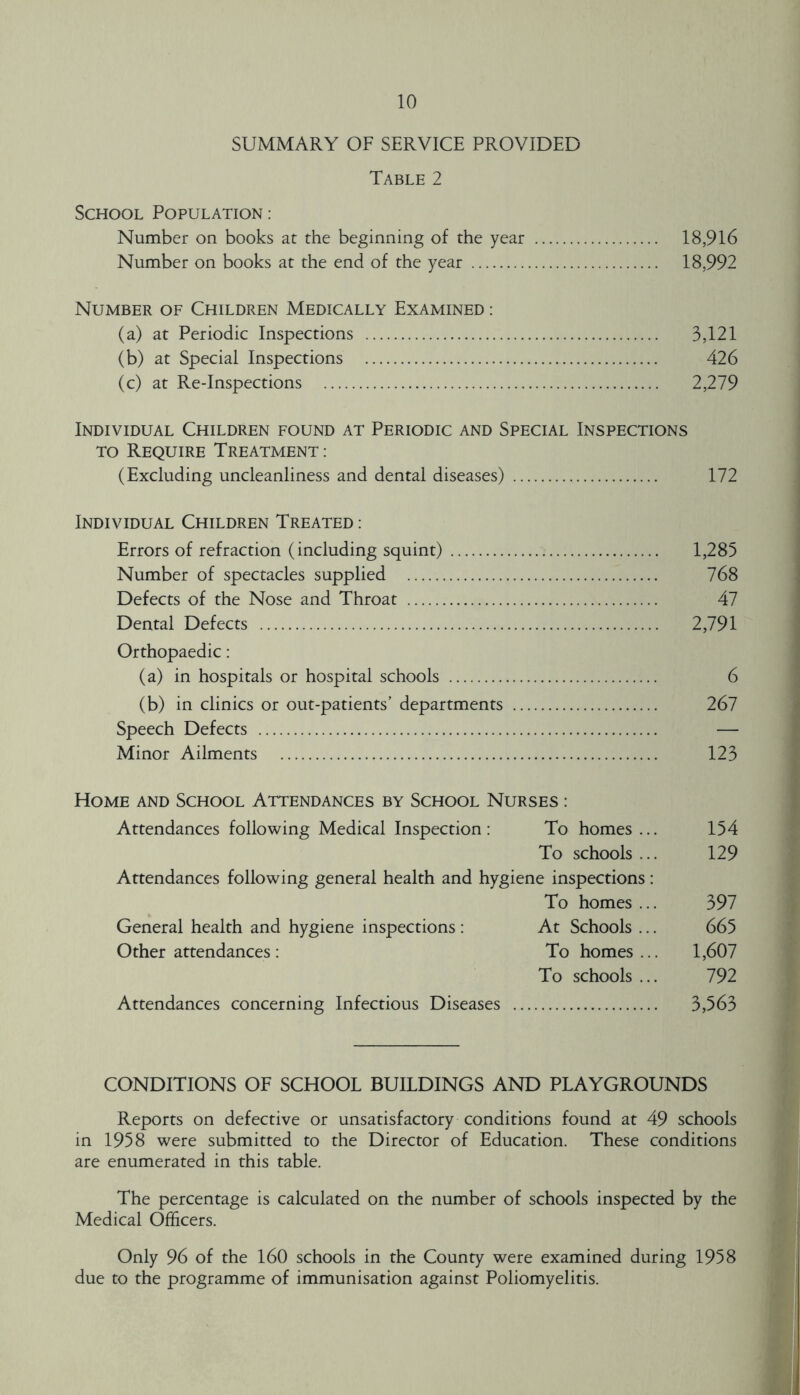 SUMMARY OF SERVICE PROVIDED Table 2 School Population : Number on books at the beginning of the year 18,916 Number on books at the end of the year 18,992 Number of Children Medically Examined : (a) at Periodic Inspections 3,121 (b) at Special Inspections 426 (c) at Re-Inspections 2,279 Individual Children found at Periodic and Special Inspections to Require Treatment: (Excluding uncleanliness and dental diseases) 172 Individual Children Treated : Errors of refraction (including squint) 1,283 Number of spectacles supplied 768 Defects of the Nose and Throat 47 Dental Defects 2,791 Orthopaedic: (a) in hospitals or hospital schools 6 (b) in clinics or out-patients’ departments 267 Speech Defects — Minor Ailments 123 Home and School Attendances by School Nurses : Attendances following Medical Inspection: To homes ... 154 To schools ... 129 Attendances following general health and hygiene inspections: To homes ... 397 General health and hygiene inspections : At Schools ... 665 Other attendances: To homes ... 1,607 To schools ... 792 Attendances concerning Infectious Diseases 3,563 CONDITIONS OF SCHOOL BUILDINGS AND PLAYGROUNDS Reports on defective or unsatisfactory conditions found at 49 schools in 1958 were submitted to the Director of Education. These conditions are enumerated in this table. The percentage is calculated on the number of schools inspected by the Medical Officers. Only 96 of the 160 schools in the County were examined during 1958 due to the programme of immunisation against Poliomyelitis.