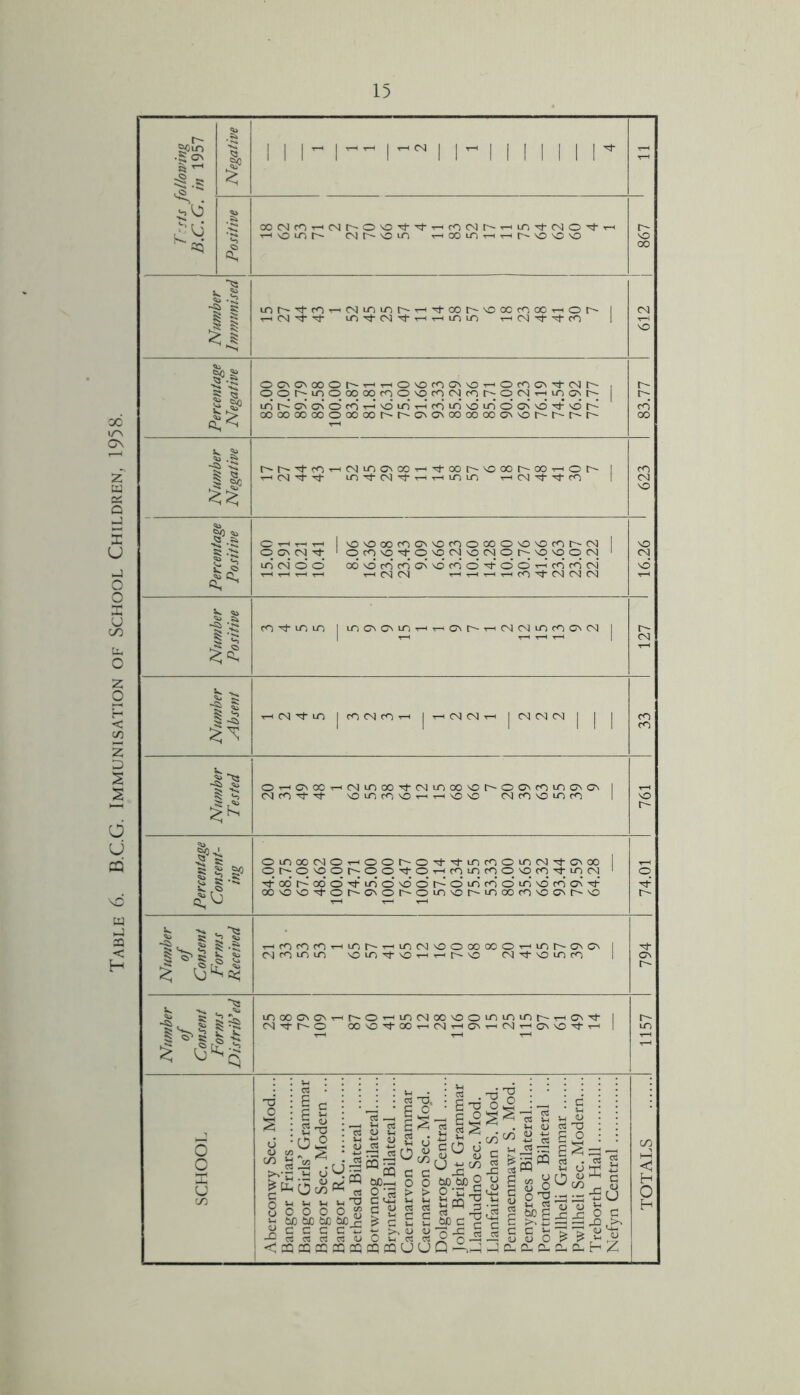 Table 6. B.C.G. Immunisation of School Children, 1958.