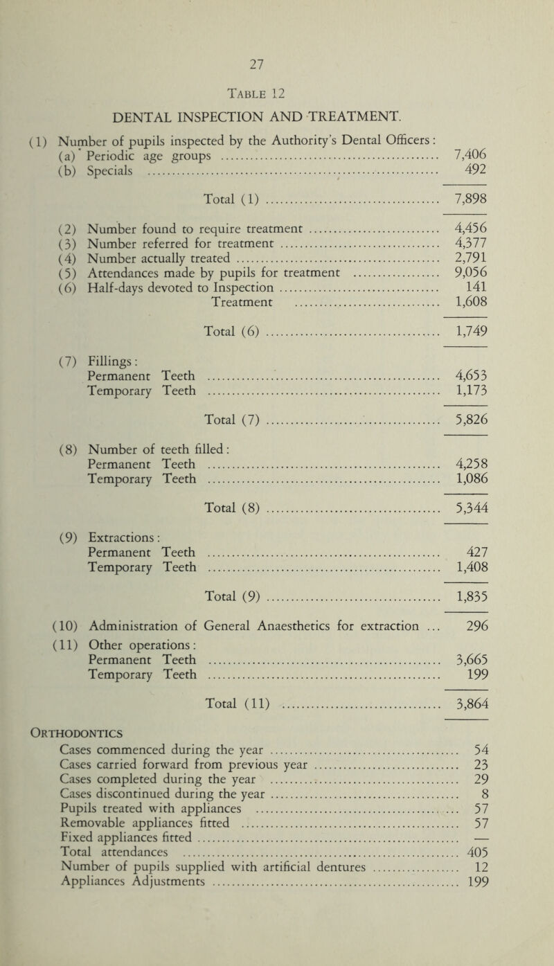 Table 12 DENTAL INSPECTION AND TREATMENT. (1) Number of pupils inspected by the Authority’s Dental Officers: (a) * Periodic age groups 7,406 (b) Specials 492 Total (1) 7,898 (2) Number found to require treatment 4,456 (3) Number referred for treatment 4,377 (4) Number actually treated 2,791 (5) Attendances made by pupils for treatment 9,056 (6) Half-days devoted to Inspection 141 Treatment 1,608 Total (6) 1,749 (7) Fillings: Permanent Teeth 4,653 Temporary Teeth 1,173 Total (7) 5,826 (8) Number of teeth filled : Permanent Teeth 4,258 Temporary Teeth 1,086 Total (8) 5,344 (9) Extractions: Permanent Teeth 427 Temporary Teeth 1,408 Total (9) 1,835 (10) Administration of General Anaesthetics for extraction ... 296 (11) Other operations: Permanent Teeth 3,665 Temporary Teeth 199 Total (11) 3,864 Orthodontics Cases commenced during the year 54 Cases carried forward from previous year 23 Cases completed during the year 29 Cases discontinued during the year 8 Pupils treated with appliances 57 Removable appliances fitted 57 Fixed appliances fitted — Total attendances 405 Number of pupils supplied with artificial dentures 12 Appliances Adjustments 199