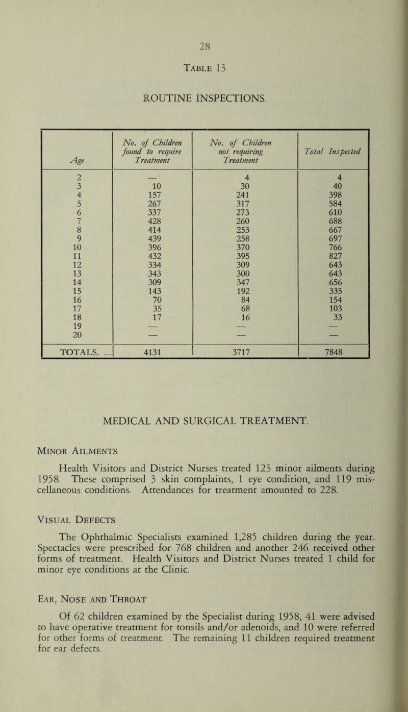 Table 13 ROUTINE INSPECTIONS. Age No. of Children found to require Treatment No. of Children not requiring Treatment Total Inspected 2 ■ 4 4 3 10 30 40 4 157 241 398 5 267 317 584 6 337 273 610 7 428 260 688 8 414 253 667 9 439 258 697 10 396 370 766 11 432 395 827 12 334 309 643 13 343 300 643 14 309 347 656 15 143 192 335 16 70 84 154 17 35 68 103 18 17 16 33 19 — — ■ — 20 — — — TOTALS. ... 4131 3717 7848 MEDICAL AND SURGICAL TREATMENT. Minor Ailments Health Visitors and District Nurses treated 123 minor ailments during 1958. These comprised 3 skin complaints, 1 eye condition, and 119 mis- cellaneous conditions. Attendances for treatment amounted to 228. Visual Defects The Ophthalmic Specialists examined 1,285 children during the year. Spectacles were prescribed for 768 children and another 246 received other forms of treatment. Health Visitors and District Nurses treated 1 child for minor eye conditions at the Clinic. Ear, Nose and Throat Of 62 children examined by the Specialist during 1958, 41 were advised to have operative treatment for tonsils and/or adenoids, and 10 were referred for other forms of treatment. The remaining 11 children required treatment for ear defects.