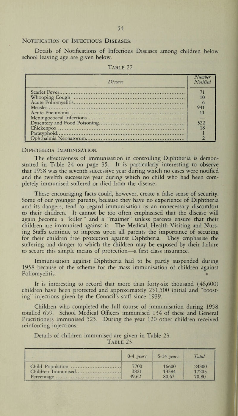 Notification of Infectious Diseases. Details of Notifications of Infectious Diseases among children below school leaving age are given below. Table 22 Disease Number Notified Scarlet Fever 71 Whooping Cough 10 Acute Poliomyelitis 6 Measles 941 Acute Pneumonia 11 Meningococcal Infections — Dysentery and Food Poisoning 522 Chickenpox 18 Paratyphoid 1 Ophthalmia Neonatorum 2 Diphtheria Immunisation. The effectiveness of immunisation in controlling Diphtheria is demon- strated in Table 24 on page 35. It is particularly interesting to observe that 1958 was the seventh successive year during which no cases were notified and the twelfth successive year during which no child who had been com- pletely immunised suffered or died from the disease. These encouraging facts could, however, create a false sense of security. Some of our younger parents, because they have no experience of Diphtheria and its dangers, tend to regard immunisation as an unnecessary discomfort to their children. It cannot be too often emphasised that the disease will again become a killer’” and a maimer” unless parents ensure that their children are immunised against it. The Medical, Health Visiting and Nurs- ing Staffs continue to impress upon all parents the importance of securing for their children free protection against Diphtheria. They emphasise the suffering and danger to which the children may be exposed by their failure to secure this simple means of protection—a first class insurance. Immunisation against Diphtheria had to be partly suspended during 1958 because of the scheme for the mass immunisation of children against Poliomyelitis. * It is interesting to record that more than forty-six thousand (46,600) children have been protected and approximately 251,500 initial and boost- ing” injections given by the Council’s staff since 1939. Children who completed the full course of immunisation during 1958 totalled 659. School Medical Officers immunised 134 of these and General Practitioners immunised 525. During the year 120 other children received reinforcing injections. Details of children immunised are given in Table 23. Table 23 0-4 years 5-14 years Total Child Population 7700 16600 24300 Children Immunised 3821 13384 17205 Percentage 49.62 80.63 70.80