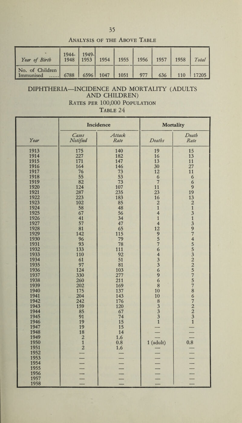 Analysis of the Above Table Year of Birth 1944- 1948 1949- 1953 1954 1955 1956 1957 1958 Total No. of Children Immunised 6788 6596 1047 1051 977 636 110 17205 DIPHTHERIA—INCIDENCE AND MORTALITY (ADULTS AND CHILDREN) Rates per 100,000 Population Table 24 Year Incidence Mortality Cases Notified Attack Rate Deaths Death Rate 1913 175 140 19 15 1914 227 182 16 13 1915 171 147 13 11 1916 164 146 30 27 1917 76 73 12 11 1918 55 53 6 6 1919 82 73 7 6 1920 124 107 11 9 1921 287 235 23 19 1922 223 183 16 13 1923 102 85 2 2 1924 58 48 1 1 1925 67 56 4 3 1926 41 34 1 1 1927 57 47 4 3 1928 81 65 12 9 1929 142 115 9 7 1930 96 79 5 4 1931 93 78 7 5 1932 133 111 6 5 1933 110 92 4 3 1934 61 51 3 2 1935 97 81 3 2 1936 124 103 6 5 1937 330 277 9 7 1938 260 211 6 5 1939 202 169 8 7 1940 175 137 10 8 1941 204 143 10 6 1942 242 176 8 7 1943 159 120 3 2 1944 85 67 3 2 1945 91 74 3 3 1946 19 15 1 1 1947 19 15 — — 1948 18 14 — — 1949 2 1.6 — — 1950 1 0.8 1 (adult) 0.8 1951 2 1.6 — — 1952 — — — — 1953 — — — — 1954 — — — — 1955 — — — 1956 — — 1957 — — — — 1958 — — — —