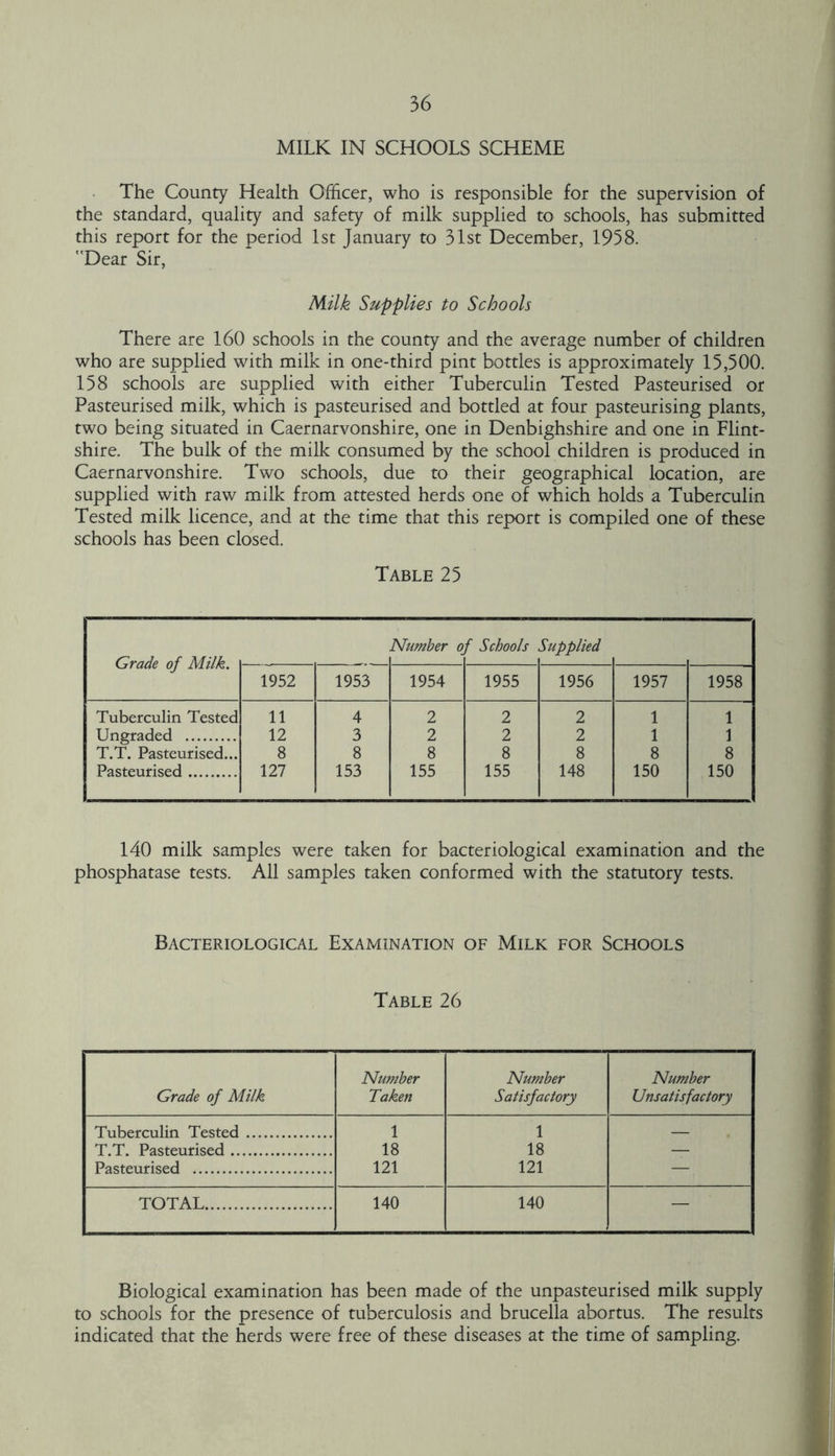 MILK IN SCHOOLS SCHEME The County Health Officer, who is responsible for the supervision of the standard, quality and safety of milk supplied to schools, has submitted this report for the period 1st January to 31st December, 1958. Dear Sir, Milk Supplies to Schools There are 160 schools in the county and the average number of children who are supplied with milk in one-third pint bottles is approximately 15,500. 158 schools are supplied with either Tuberculin Tested Pasteurised or Pasteurised milk, which is pasteurised and bottled at four pasteurising plants, two being situated in Caernarvonshire, one in Denbighshire and one in Flint- shire. The bulk of the milk consumed by the school children is produced in Caernarvonshire. Two schools, due to their geographical location, are supplied with raw milk from attested herds one of which holds a Tuberculin Tested milk licence, and at the time that this report is compiled one of these schools has been closed. Table 25 Grade of Milk. Number o f Schools , Supplied 1952 1953 1954 1955 1956 1957 1958 Tuberculin Tested 11 4 2 2 2 1 1 Ungraded 12 3 2 2 2 1 1 T.T. Pasteurised... 8 8 8 8 8 8 8 Pasteurised 127 153 155 155 148 150 150 140 milk samples were taken for bacteriological examination and the phosphatase tests. All samples taken conformed with the statutory tests. Bacteriological Examination of Milk for Schools Table 26 Grade of Milk Number Taken Number Satisfactory Number Unsatisfactory Tuberculin Tested 1 1 — T.T. Pasteurised 18 18 — Pasteurised 121 121 —. TOTAL 140 140 — Biological examination has been made of the unpasteurised milk supply to schools for the presence of tuberculosis and brucella abortus. The results indicated that the herds were free of these diseases at the time of sampling.