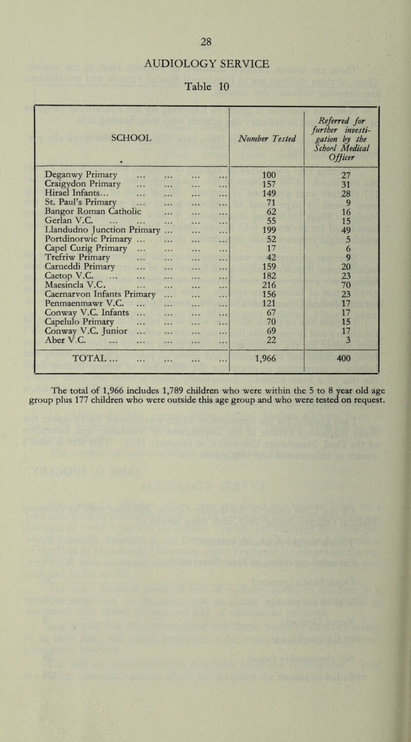 AUDIOLOGY SERVICE Table 10 SCHOOL Number Tested Referred for further investi- gation by the School Medical Officer Deganwy Primary 100 27 Craigydon Primary 157 31 Hirael Infants... 149 28 St. Paul’s Primary 71 9 Bangor Roman Catholic 62 16 Gerlan V.C. 55 15 Llandudno Junction Primary ... 199 49 Portdinorwic Primary ... 52 5 Capel Curig Primary 17 6 Trefriw Primary 42 9 Carneddi Primary 159 20 Caetop V.C 182 23 Maesincla V.C. 216 70 Caernarvon Infants Primary ... 156 23 Penmaenmawr V.C 121 17 Conway V.C. Infants ... 67 17 Capelulo Primary 70 15 Conway V.C, Junior ... 69 17 Aber V.C 22 3 TOTAL 1,966 400 The total of 1,966 includes 1,789 children who were within the 5 to 8 year old age group plus 177 children who were outside this age group and who were tested on request.