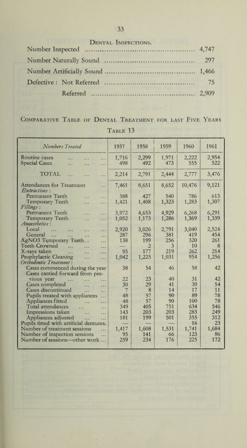 Dental Inspections. Number Inspected 4,747 Number Naturally Sound 297 Number Artificially Sound 1,466 Defective : Not Referred 75 Referred 2,909 Comparative Table of Dental Treatment for last Five Years Table 13 Numbers Treated 1957 1 1958 1959 1960 1961 Routine cases 1,716 2,299 1,971 2,222 2,954 Special Cases 498 492 473 555 522 TOTAL 2,214 2,791 2,444 2,777 3,476 Attendances for Treatment 7,461 8,651 8,652 10,476 9,121 Extractions : Permanent Teeth 388 427 540 786 613 Temporary Teeth 1,421 1,408 1,323 1,283 1,307 Fillings : Permanent Teeth 3,972 4,653 4,929 6,268 6,291 Temporary Teeth 1,052 1,173 1,286 1,369 1,339 Anaesthetics : Local 2,920 3,026 2,791 3,040 2,524 General 287 296 381 419 454 AgN03 Temporary Teeth... 138 199 256 320 261 Teeth Crowned — 2 3 10 8 X-rays taken 95 177 219 262 214 Prophylactic Cleaning 1,042 1,225 1,031 954 1,256 Orthodontic Treatment: Cases commenced during the year 38 54 46 58 42 Cases carried forward from pre- vious year 22 23 40 31 42 Cases completed 30 29 41 30 54 Cases discontinued 7 8 14 17 11 Pupils treated with appliances ... 48 57 90 89 78 Appliances fitted 48 57 90 100 78 Total attendances 349 405 751 634 546 Impressions taken 143 203 203 283 249 Appliances adjusted 181 199 501 355 312 Pupils fitted with artificial dentures. — — — 16 23 Number of treatment sessions 1,417 1,608 1,531 1,741 1,684 Number of inspection sessions 95 141 66 123 86 Number of sessions—other work ... 259 234 176 225 172