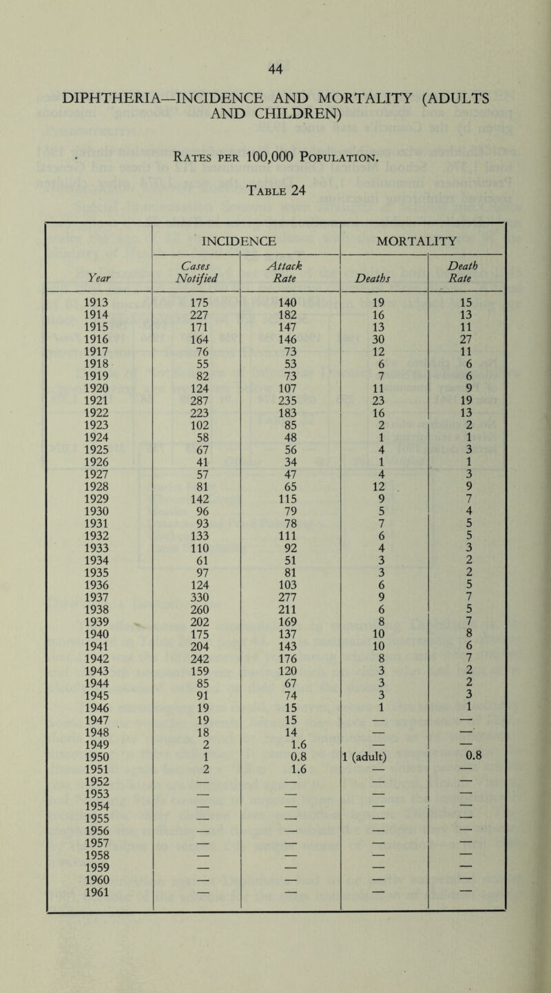 DIPHTHERIA—INCIDENCE AND MORTALITY (ADULTS AND CHILDREN) Rates per 100,000 Population. Table 24 Year INCID ENCE MORTALITY Cases Notified Attack Rate Deaths Death Rate 1913 175 140 19 15 1914 227 182 16 13 1915 171 147 13 11 1916 164 146 30 27 1917 76 73 12 11 1918 55 53 6 6 1919 82 73 7 6 1920 124 107 11 9 1921 287 235 23 19 1922 223 183 16 13 1923 102 85 2 2 1924 58 48 1 1 1925 67 56 4 3 1926 41 34 1 1 1927 57 47 4 3 1928 81 65 12 9 1929 142 115 9 7 1930 96 79 5 4 1931 93 78 7 5 1932 133 111 6 5 1933 110 92 4 3 1934 61 51 3 2 1935 97 81 3 2 1936 124 103 6 5 1937 330 277 9 7 1938 260 211 6 5 1939 202 169 8 7 1940 175 137 10 8 1941 204 143 10 6 1942 242 176 8 7 1943 159 120 3 2 1944 85 67 3 2 1945 91 74 3 3 1946 19 15 1 1 1947 19 15 — — 1948 18 14 — —‘ 1949 2 1.6 — — 1950 1 0.8 1 (adult) 0.8 1951 2 1.6 — — 1952 — — — — 1953 — — — — 1954 — — — — 1955 — — —' — 1956 — — — — - 1957 — — — — 1958 — — — — 1959 — — — — 1960 — — — — 1961 —