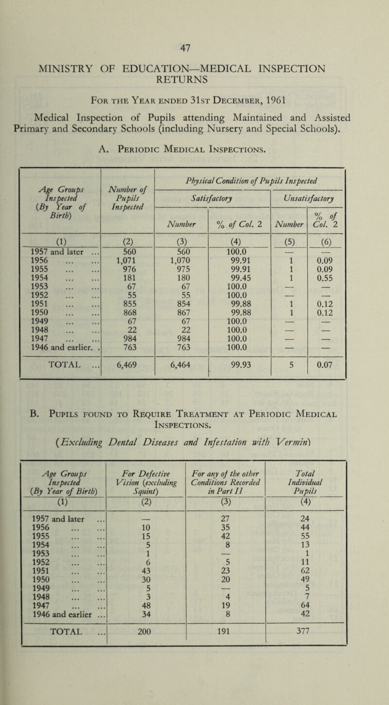 MINISTRY OF EDUCATION—MEDICAL INSPECTION RETURNS For the Year ended 31st December, 1961 Medical Inspection of Pupils attending Maintained and Assisted Primary and Secondary Schools (including Nursery and Special Schools). A. Periodic Medical Inspections. Age Groups Inspected {By Year of Birth) Number of Pupils Inspected Physical Condition of Pupils Inspected Satisfactory Unsatisfactory Number % of Col. 2 Number % of Col. 2 (1) (2) (3) (4) (5) (6) 1957 and later ... 560 560 100.0 — — 1956 1,071 1,070 99.91 1 0.09 1955 976 975 99.91 1 0.09 1954 181 180 99.45 1 0.55 1953 67 67 100.0 — — 1952 55 55 100.0 — — 1951 855 854 99.88 1 0.12 1950 868 867 99.88 1 0.12 1949 67 67 100.0 — — 1948 22 22 100.0 — — 1947 984 984 100.0 — — 1946 and earlier. . 763 763 100.0 — — TOTAL ... 6,469 6,464 99.93 5 0.07 B. Pupils found to Require Treatment at Periodic Medical Inspections. {Excluding Dental Diseases and Infestation with Vermin) Age Groups For Defective For any of the other Total Inspected Vision {excluding Conditions Recorded Individual {By Year of Birth) Squint) in Part II Pupils (1) (2) (3) (4) 1957 and later 27 24 1956 10 35 44 1955 15 42 55 1954 5 8 13 1953 1 — 1 1952 6 5 11 1951 43 23 62 1950 30 20 49 1949 5 — 5 1948 3 4 7 1947 48 19 64 1946 and earlier ... 34 8 42