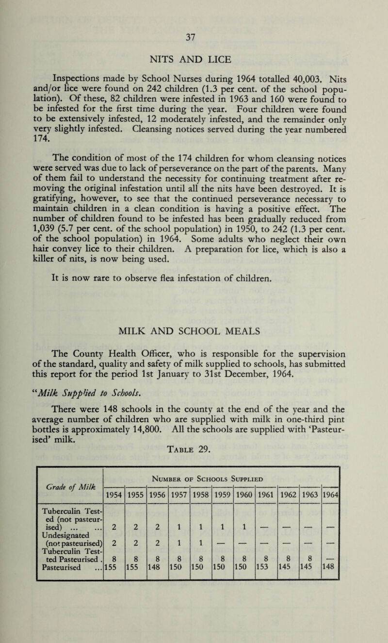 NITS AND LICE Inspections made by School Nurses during 1964 totalled 40,003. Nits and/or lice were found on 242 children (1.3 per cent, of the school popu- lation). Of these, 82 children were infested in 1963 and 160 were found to be infested for the first time during the year. Four children were found to be extensively infested, 12 moderately infested, and the remainder only very slightly infested. Cleansing notices served during the year numbered 174. The condition of most of the 174 children for whom cleansing notices were served was due to lack of perseverance on the part of the parents. Many of them fail to understand the necessity for continuing treatment after re- moving the original infestation until all the nits have been destroyed. It is gratifying, however, to see that the continued perseverance necessary to maintain children in a clean condition is having a positive effect. The number of children found to be infested has been gradually reduced from 1,039 (5.7 per cent, of the school population) in 1950, to 242 (1.3 per cent, of the school population) in 1964. Some adults who neglect their own hair convey lice to their children. A preparation for lice, which is also a killer of nits, is now being used. It is now rare to observe flea infestation of children. MILK AND SCHOOL MEALS The County Health Officer, who is responsible for the supervision of the standard, quality and safety of milk supplied to schools, has submitted this report for the period 1st January to 31st December, 1964. “Milk Supplied to Schools. There were 148 schools in the county at the end of the year and the average number of children who are supplied with milk in one-third pint bottles is approximately 14,800. All the schools are supplied with ‘Pasteur- ised’ milk. Table 29. Grade of Milk Num BER O] F SCHi OOLS S >UPPLI] ED 1954 1955 1956 1957 1958 1959 1960 1961 1962 1963 1964 Tuberculin Test- ed (not pasteur- ised) 2 2 2 1 1 1 1 Undesignated (not pasteurised) 2 2 2 1 1 Tuberculin Test- ted Pasteurised . 8 8 8 8 8 8 8 8 8 8 r - Pasteurised 155 155 148 150 150 150 150 153 145 145 148