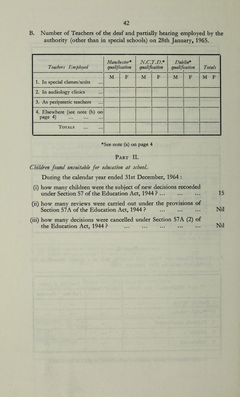 B. Number of Teachers of the deaf and partially hearing employed by the authority (other than in special schools) on 28th January, 1965. Teachers Employed Manch qualifi ester* cation N.C. qualifi T.D* cation Dub qualifi lin* cation Totals 1. In special classes/units M F M F M F M F 2. In audiology clinics 3. As peripatetic teachers 4. Elsewhere (see note (b) on page 4) Totals *See note (a) on page 4 Part II. Children found unsuitable for education at school. During the calendar year ended 31st December, 1964 : (i) how many children were the subject of new decisions recorded under Section 57 of the Education Act, 1944 ? 15 (ii) how many reviews were carried out under the provisions of Section 57A of the Education Act, 1944 ? ... ... ... Nil (iii) how many decisions were cancelled under Section 57A (2) of the Education Act, 1944 ? ... ... ... ... ••• Nil