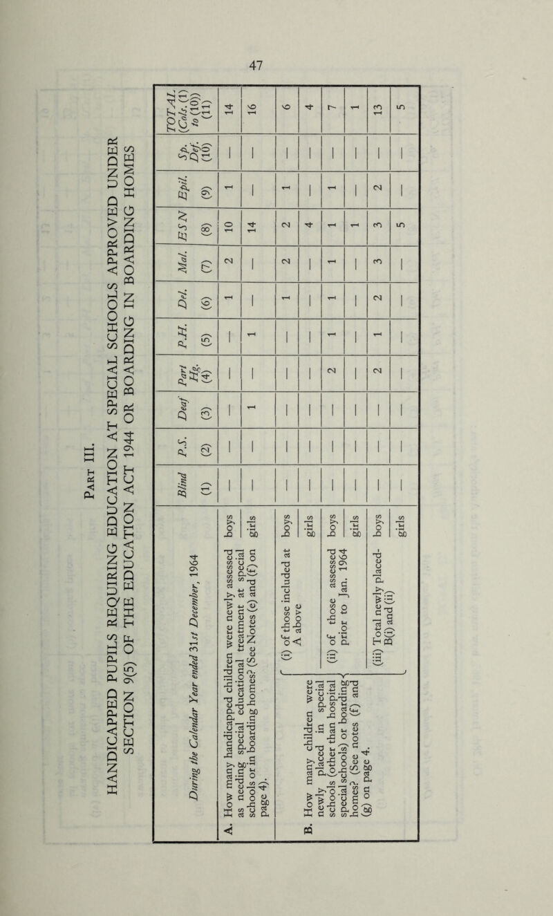 Part III. HANDICAPPED PUPILS REQUIRING EDUCATION AT SPECIAL SCHOOLS APPROVED UNDER SECTION 9(5) OF THE EDUCATION ACT 1944 OR BOARDING IN BOARDING HOMES 47 1 1 1 1 1 1 1 1 (6) Ttfsr - 1 - 1 - 1 CM 1 (8) 1 - 1 1 - 1 - 1 1 1 1 1 CM 1 CM 1 03 ^ 1 1 1 1 1 1 1 1 Blind (1) 1 1 1 1 1 1 1 1 During the Calendar Year ended 31st December, 1964 dren were newly assessed boys no! of 1 ixai tivauiiwixL at opwiai ? (See Notes (e) and (f) on girls f (i) of those included at boys A okrvTro girls (ii) of those assessed boys frv Tan 1 QAA </j ‘5b ■> \ | 5 4 > -1 X (iii) Total newly placed- boys B(i) and (ii) girls A. How many handicapped chil as needing special educatio schools or in boarding homes page 4). B. How many children were newly placed in special schools (other than hospital special schools) or board ing- homes? (See notes (f) and (g) on page 4.