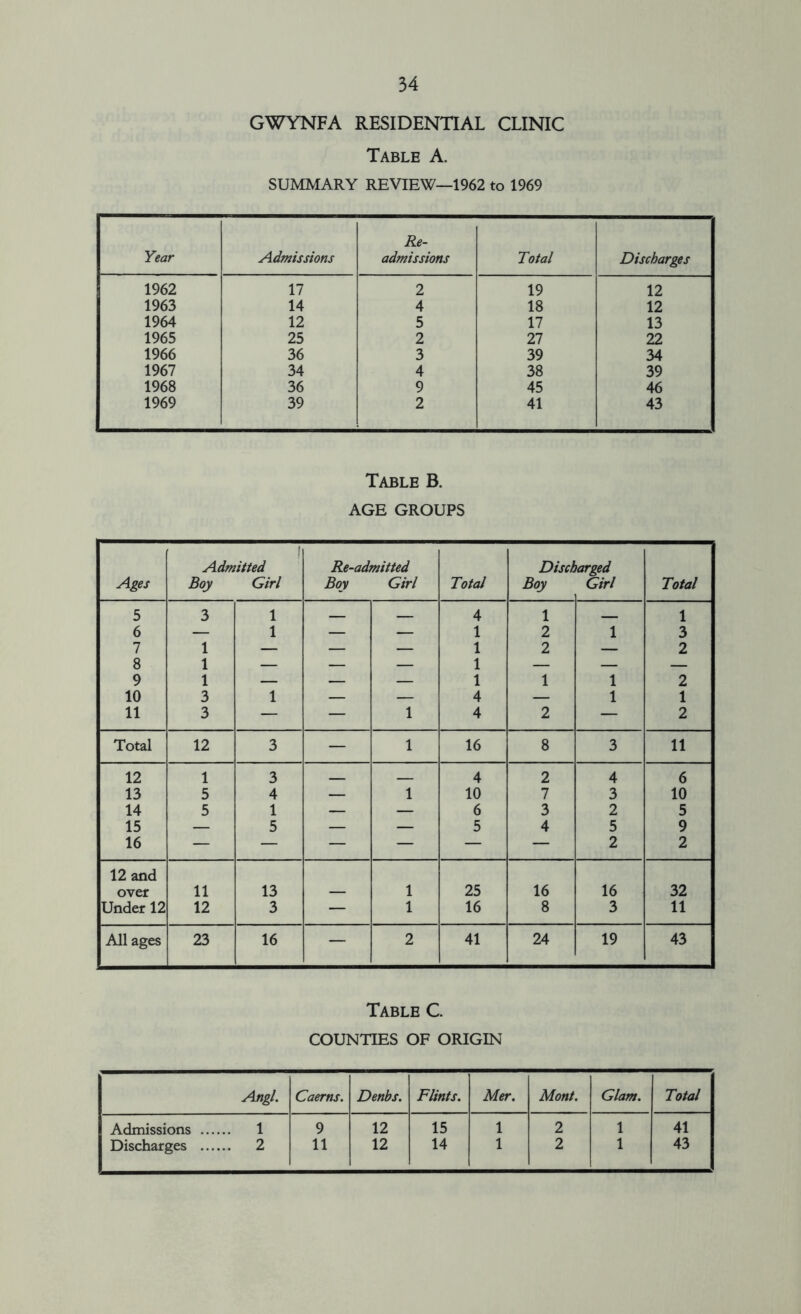 GWYNFA RESIDENTIAL CLINIC Table A. SUMMARY REVIEW—1962 to 1969 Year Admissions Re- admissions Total Discharges 1962 17 2 19 12 1963 14 4 18 12 1964 12 5 17 13 1965 25 2 27 22 1966 36 3 39 34 1967 34 4 38 39 1968 36 9 45 46 1969 39 2 41 43 Table B. AGE GROUPS Ages 1 Admitted Boy Girl Re-admitted Boy Girl Total Disch Boy barged Girl Total 5 3 1 4 1 1 6 — 1 — — 1 2 1 3 7 1 — — — 1 2 — 2 8 1 — — — 1 — — — 9 1 — — — 1 1 1 2 10 3 1 — — 4 — 1 1 11 3 — — 1 4 2 — 2 Total 12 3 — 1 16 8 3 11 12 1 3 4 2 4 6 13 5 4 — 1 10 7 3 10 14 5 1 — — 6 3 2 5 15 — 5 — — 5 4 5 9 16 — — — — — — 2 2 12 and over 11 13 — 1 25 16 16 32 Under 12 12 3 — 1 16 8 3 11 All ages 23 16 — 2 41 24 19 43 Table C COUNTIES OF ORIGIN Angl. Caerns. Denbs. Flints. Mer. Mont. Glam. Total Admissions ... ... 1 9 12 15 1 2 1 41 Discharges ... ... 2 11 12 14 1 2 1 43