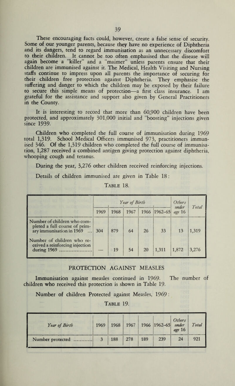 These encouraging facts could, however, create a false sense of security. Some of our younger parents, because they have no experience of Diphtheria and its dangers, tend to regard immunisation as an unnecessary discomfort to their children. It cannot be too often emphasised that the disease will again become a killer” and a maimer” unless parents ensure that their children are immunised against it. The Medical, Health Visiting and Nursing staffs continue to impress upon all parents the importance of securing for their children free protection against Diphtheria. They emphasise the suffering and danger to which the children may be exposed by their failure to secure this simple means of protection—a first class insurance. I am grateful for the assistance and support also given by General Practitioners in the County. It is interesting to record that more than 60,900 children have been protected, and approximately 301,000 initial and boosting” injections given since 1939. Children who completed the full course of immunisation during 1969 total 1,319. School Medical Officers immunised 973, practitioners immun- ised 346. Of the 1,319 children who completed the full course of immunisa- tion, 1,287 received a combined antigen giving protection against diphtheria, whooping cough and tetanus. During the year, 3,276 other children received reinforcing injections. Details of children immunised are given in Table 18 : Table 18. Year of B irth Others under age 16 Total 1969 1968 1967 1966 1962-65 Number of children who com- pleted a full course of prim- ary immunisation in 1969 ... 304 879 64 26 33 13 1,319 Number of children who re- ceived a reinforcing injection during 1969 — 19 54 20 1,311 1,872 X216 PROTECTION AGAINST MEASLES Immunisation against measles continued in 1969. The number of children who received this protection is shown in Table 19. Number of children Protected against Measles, 1969: Table 19. Year of Birth 1969 1968 1967 1966 1962-65 Others under age 16 Total Number protected 3 188 278 189 239 24 921