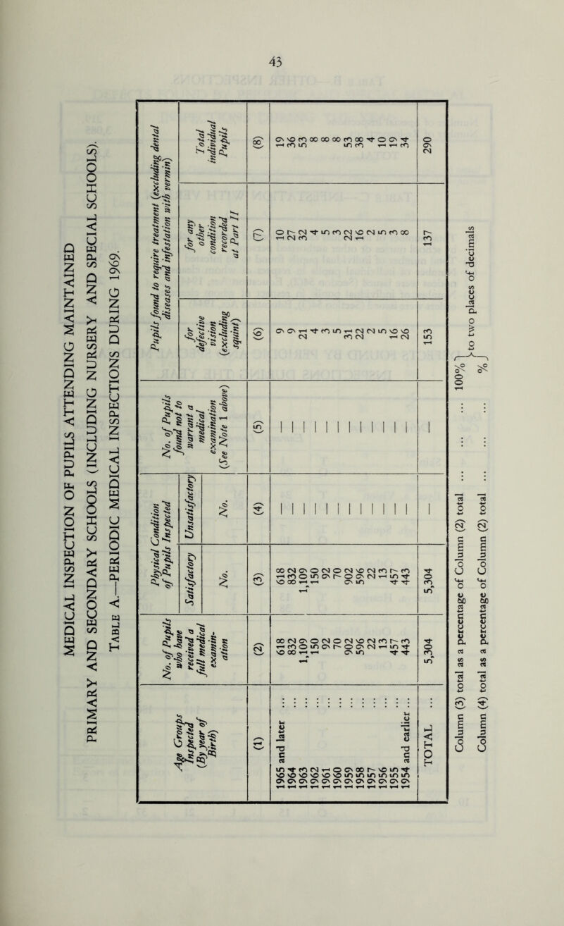 MEDICAL INSPECTION OF PUPILS ATTENDING MAINTAINED PRIMARY AND SECONDARY SCHOOLS (INCLUDING NURSERY AND SPECIAL SCHOOLS). Table A.—PERIODIC MEDICAL INSPECTIONS DURING 1969. Pupils found to require treatment {excluding dental diseases and infestation with vermin) for any other condition recorded at Part II or^cN'^mcocsj'OCNtrirooo r-H (N fO CN 137 for defective vision {excluding squint) CNCVT-iTj-fOin^CNCNiOO'O CN rO ra -ri CN 153 No. of Pupils found not to warrant a medical examination {See Note 1 above) 1 1 1 1 II 1 1 1 1 1 1 1 .1^ 1| Unsatisfactory No. 1 1 1 1 M 1 1 1 1 1 1 1 It Satisfactory No. S 00tNlC'O<NO(N'O(Nf0r--fO \0 OO lO tT ■Tj- o ro irT 1 No. of Pupils who have received a full medical examin- ation S OOCSCNOCMOCN'OfSfOr-rO t-*coo»ocNt^oc>cvi'.-Hin'^ so CX) rH T-I cs lO O fO irT Age Groups Inspected {By year of Birth) 1965 and later ... 1964 1963 1962 1961 1960 1959 1958 1957 1956 1955 1954 and earlier ... .J < H 0 H Column (3) total as a percentage of Column (2) total 100% ^ )»to two places of decimals Column (4) total as a percentage of Column (2) total % J