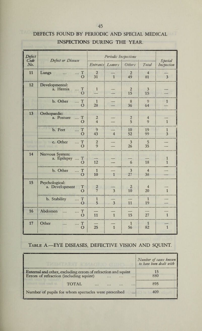 43 DEFECTS FOUND BY PERIODIC AND SPECIAL MEDICAL INSPECTIONS DURING THE YEAR. Defect Code No. Defect or Disease Periodic h IS pec t ions Special Inspection Entrants Leavers Others Total 11 Lungs ... ... T 2 2 4 O 31 1 49 81 3 12 Developmental: a. Hernia ... T 1 — 2 3 — O — — 15 15 — b. Other ... T 1 8 9 1 O 28 — 36 64 — 13 Orthopaedic: a. Posture ... T 2 — 2 4 — O 4 — 5 9 1 b. Feet ... T 9 10 19 1 O 43 4 52 99 3 c. Other ... T 2 3 5 O 9 — 26 35 — 14 Nervous System: a. Epilepsy ... T — — — — 1 O 12 — 6 18 1 b. Other ... T 1 3 4 O 10 1 27 38 — 15 Psychological: a. Development T 2 — 2 4 — O 7 3 10 20 1 b. Stability ... T 1 — — 1 — O 5 3 11 19 — 16 Abdomen ... ... T O 11 1 15 27 1 17 Other T 1 1 O 25 1 56 82 1 Table A.—EYE DISEASES, DEFECTIVE VISION AND SQUINT. Number of cases known to have been dealt with External and other, excluding errors of refraction and squint 15 Errors of refraction (including squint) 880 TOTAL 895 Number of pupils for whom spectacles were prescribed 409