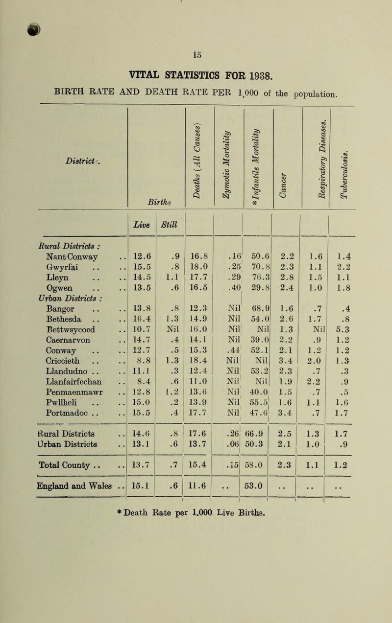•> 15 VITAL STATISTICS FOR 1938. BIRTH RATE AND DEATH RATE PER 1^000 of the population. Live Still | Rural Districts : Nant Conway .. 12.6 .9 16.8 .16 50.6 2.2 1.6 1.4 Gwyrfai .. 15.5 .8 18.0 .25 70.8 : 2.3 1.1 2.2 Lleyn .. 14.5 1.1 17.7 .29 76.3 : 2.8 1.5 l.l Ogwen 13.5 .6 16.5 .40 29.8 2.4 1.0 1.8 Urban Districts : Bangor 13.8 .8 12.3 Nil 68.9 1.6 .7 .4 Bethesda .. 16.4 1.3 14.9 Nil 54.0 2.6 1.7 .8 Bettwsycoed .. 10.7 Nil 16.0 Nil Nil 1.3 Nil 5.3 Caernarvon 14.7 .4 14.1 Nil 39.0 2.2 .9 1.2 Conway 12.7 .5 15.3 .44 52.1 2.1 1.2 1.2 Criccieth .. 8.8 1.3 18.4 Nil | Nil 3.4 1 2.0 1.3 Llandudno .. .. 11.1 .3 12.4 Nil 53.2 2.3 .7 .3 Llanfairfechan 8.4 .6 11.0 Nil Nil 1.9 2.2 .9 Penmaenmawr .. 12.8 1.2 | 13.6 Nil 40.0 1.5 .7 .5 Pwllheli .. .. 15.0 .2 j 13.9 Nil 55. sj 1.6 1.1 1.6 Portmadoc .. 15.5 .4 17.7 Nil 47.6 3.4 .7 1.7 Rural Districts 14.6 .8 17.6 .26 66.9 2.5 1.3 1.7 Urban Districts 13.1 .6 13.7 i .06 50.3 2.1 1.0 .9 Total County .. •• 13.7 .7 15.4 ! .15 58.0 2.3 1.1 1.2 England and Wales •• 15.1 .6 11.6 •• 53.0 •• •• •• v ♦Death Rate per 1.000 Live Births.