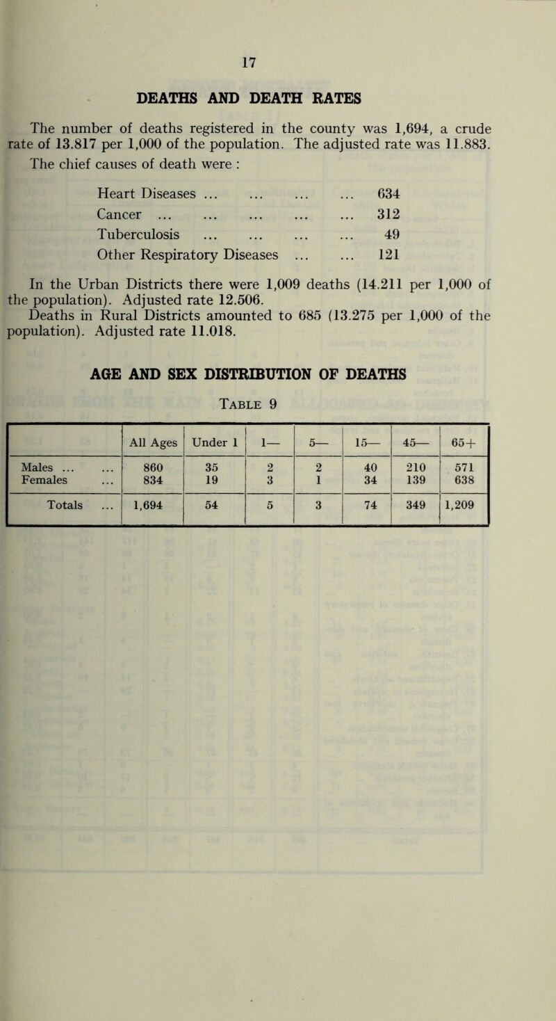 DEATHS AND DEATH RATES The number of deaths registered in the county was 1,694, a crude rate of 13.817 per 1,000 of the population. The adjusted rate was 11.883. The chief causes of death were : Heart Diseases ... 634 Cancer ... 312 Tuberculosis 49 Other Respiratory Diseases ... ... 121 In the Urban Districts there were 1,009 deaths (14.211 per 1,000 of the population). Adjusted rate 12.506. Deaths in Rural Districts amounted to 685 (13.275 per 1,000 of the population). Adjusted rate 11.018. AGE AND SEX DISTRIBUTION OF DEATHS Table 9 All Ages Under 1 1— 5— 15— 45— 65+ Males ... 860 35 2 2 40 210 571 Females 834 19 3 1 34 139 638 Totals 1,694 54 5 3 74 349 1,209