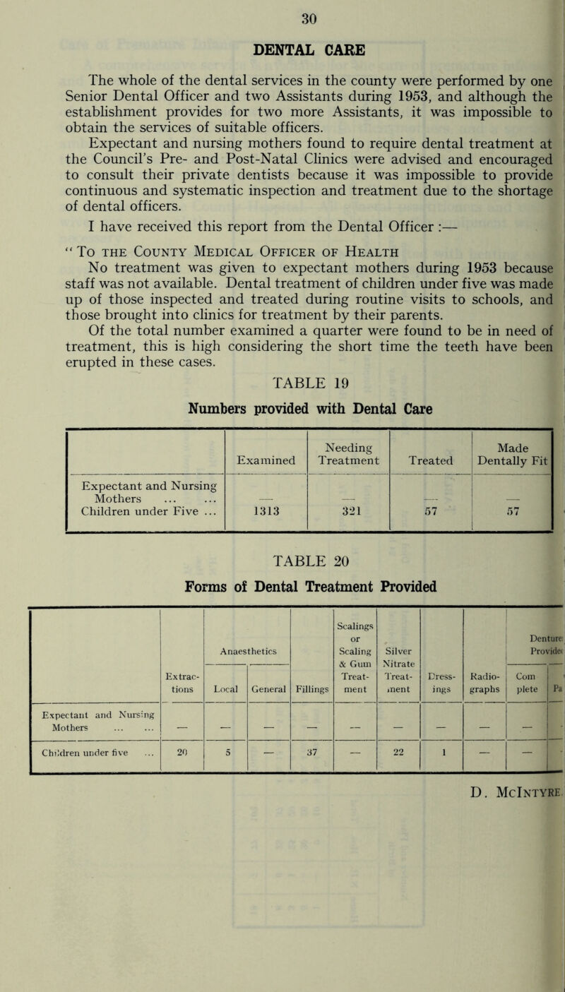 DENTAL CARE The whole of the dental services in the county were performed by one Senior Dental Officer and two Assistants during 1953, and although the establishment provides for two more Assistants, it was impossible to obtain the services of suitable officers. Expectant and nursing mothers found to require dental treatment at the Council’s Pre- and Post-Natal Clinics were advised and encouraged to consult their private dentists because it was impossible to provide continuous and systematic inspection and treatment due to the shortage of dental officers. I have received this report from the Dental Officer:— To the County Medical Officer of Health No treatment was given to expectant mothers during 1953 because staff was not available. Dental treatment of children under five was made up of those inspected and treated during routine visits to schools, and those brought into clinics for treatment by their parents. Of the total number examined a quarter were found to be in need of treatment, this is high considering the short time the teeth have been erupted in these cases. TABLE 19 Numbers provided with Dental Care Examined Needing Treatment Treated Made Dentally Fit Expectant and Nursing Mothers “ Children under Five ... 1313 321 57 57 TABLE 20 Forms of Dental Treatment Provided Anaesthetics Scalings or Scaling & Gum Treat- ment Silver Nitrate Treat- ment Denture: Provider Extrac- tions Local General Fillings Dress- ings Radio- graphs Com plete Pa Expectant and Nursing Mothers — — — — — — — — — Children under five 20 5 - 37 - 22 1 - - D. McIntyre