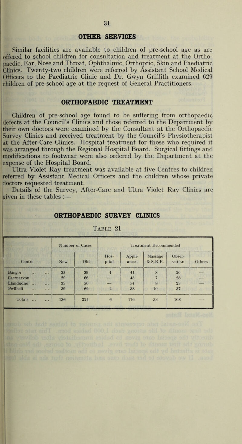 OTHER SERVICES Similar facilities are available to children of pre-school age as are i offered to school children for consultation and treatment at the Ortho- j paedic, Ear, Nose and Throat, Ophthalmic, Orthoptic, Skin and Paediatric Clinics. Twenty-two children were referred by Assistant School Medical Officers to the Paediatric Clinic and Dr. Gwyn Griffith examined 629 children of pre-school age at the request of General Practitioners. ORTHOPAEDIC TREATMENT Children of pre-school age found to be suffering from orthopaedic 'defects at the Council’s Clinics and those referred to the Department by their own doctors were examined by the Consultant at the Orthopaedic Survey Clinics and received treatment by the Council’s Physiotherapist at the After-Care Clinics. Hospital treatment for those who required it was arranged through the Regional Hospital Board. Surgical fittings and modifications to footwear were also ordered by the Department at the expense of the Hospital Board. Ultra Violet Ray treatment was available at five Centres to children referred by Assistant Medical Officers and the children whose private doctors requested treatment. Details of the Survey, After-Care and Ultra Violet Ray Clinics are given in these tables :— ORTHOPAEDIC SURVEY CLINICS Table 21 Centre Number of Cases Treatment Recommended New Old Hos- pital Appli- ances Massage & S.R.E. Obser- vation Others Bangor 35 39 4 41 8 20 ■ Caernarvon ... 29 66 — 43 7 28 Llandudno ... 33 50 — 54 8 23 — Pwllheli 39 69 2 38 10 37 — Totals 136 224 6 176 33 108 -