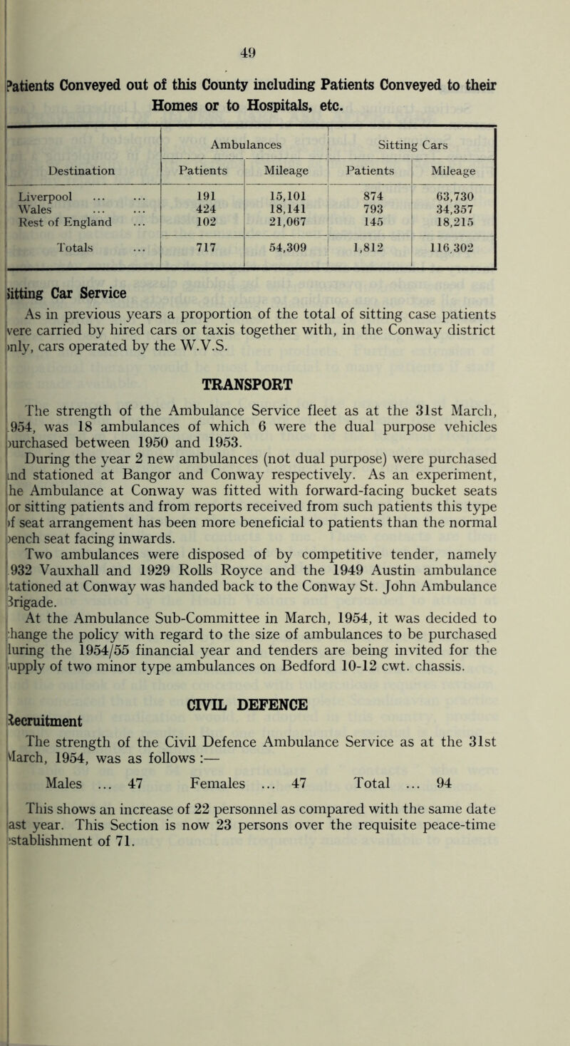 Patients Conveyed out of this County including Patients Conveyed to their Homes or to Hospitals, etc. Destination Ambulances Sitting Cars Patients Mileage Patients Mileage S Liverpool 191 15,101 874 63,730 ! Wales 424 18,141 793 34,357 Rest of England 102 21,067 145 18,215 Totals 717 54,309 1,812 116.302 Sitting Car Service As in previous years a proportion of the total of sitting case patients ivere carried by hired cars or taxis together with, in the Conway district !>nly, cars operated by the W.V.S. TRANSPORT The strength of the Ambulance Service fleet as at the 31st March, 954, was 18 ambulances of which 6 were the dual purpose vehicles purchased between 1950 and 1953. During the year 2 new ambulances (not dual purpose) were purchased md stationed at Bangor and Conway respectively. As an experiment, jhe Ambulance at Conway was fitted with forward-facing bucket seats lor sitting patients and from reports received from such patients this type i)f seat arrangement has been more beneficial to patients than the normal )ench seat facing inwards. Two ambulances were disposed of by competitive tender, namely 932 Vauxhall and 1929 Rolls Royce and the 1949 Austin ambulance tationed at Conway was handed back to the Conway St. John Ambulance Brigade. At the Ambulance Sub-Committee in March, 1954, it was decided to :hange the policy with regard to the size of ambulances to be purchased luring the 1954/55 financial year and tenders are being invited for the upply of two minor type ambulances on Bedford 10-12 cwt. chassis. CIVIL DEFENCE Recruitment The strength of the Civil Defence Ambulance Service as at the 31st vlarch, 1954, was as follows :— Males ... 47 Females ... 47 Total ... 94 This shows an increase of 22 personnel as compared with the same date ast year. This Section is now 23 persons over the requisite peace-time istablishment of 71.