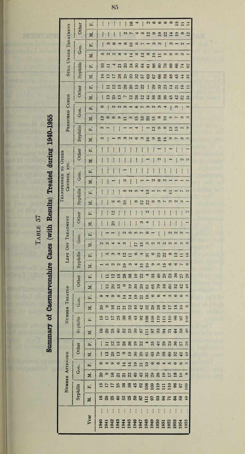 Table 57 Summary of Caernarvonshire Cases (with Results) Treated during 1940-1955 85 Still Under Treatment Other p| I | I 1 M. 2 7 4 5 12 9 19 22 14 10 8 12 Gon. pc! | ncfi'tsooaih'-nn | « •-< e* s' wNMtoti'oonoooHioffiinwH Syphilis 1 pel OhtJ<^O^C^h0OOOO5CO^M r-< *-< NMNCOGO(COOGOt>(0^lNX S 10 15 17 26 20 20 32 57 63 67 66 58 46 45 44 35 Presumed Cured Other s' 13 20 13 7 12 26 12 44 56 58 36 45 42 32 34 Gon. ttl <n |« | w M. 13 6 9 9 11 5 15 13 20 15 8 10 5 7 3 . 3 | Syphilis pel 5 1 1 1 4 1 13 9 8 13 15 2 : 9 s' 'O |>-ieOrtN<Oe<5«D3>a92I®>t^c,s,/5 Transferred to Other Centres, etc. Other Ph III 1.1 I I 1 I 1 ~ 1 ~ ! 1 - s' 1 2 1 2 2 ! Gon. pel | i i i i ~ i i i i i i ii i i i s' 1 | ~ I « I | -H — (NCOM — — — — CO 15 pel j | | j a >> C/3 M. 5 5 10 8 12 22 8 3 7 3 2 3 1 Left Off Treatment Other 12 2 2 1 s' 20 3 4 1 Gon. j Pel | — h | N M ift N (O | | N N n - s' 2 3 4 4 3 17 15 3 2 3 2 2 5 1 3 3 Syphilis fe 5 3 4 12 11 6 4 31 6 23 22 8 13 11 16 s' 1 5 2 2 19 3 4 15 10 9 5 15 6 6 7 8 Number Treated V rC pel 11 12 15 28 36 19 22 4 35 40 29 23 36 27 28 5 M. 1 C0000050500—'1005500MMO-. 1 o o pe| 9 4 9 6 14 14 19 21 10 6 6 4 5 6 6 5 S' 20 9 16 21 21 22 40 42 32 29 28 19 17 18 10 [ 8 Syphilis . | 15 17 17 25 38 38 45 92 108 109 119 111 110 96 97 109 s 16 20 25 40 52 25 50 87 111 97 93 94 71 64 58 49 Number Attended <L> ja pel | HMifl00(D®NTfi/5O(35C0®|s0C 1 H H H w « N M CO W M CO M <M 6 s' 13 20 13 9 19 30 20 61 65 79 58 60 52 42 1 49 i. pel 9 4 9 6 14 14 19 21 10 6 6 4 5 6 6 5 o M. 005CO^'-C'10M!N05 00 05r>QOoX .</> 13 pel 15 17 17 25 38 38 45 92 108 109 119 111 110 96 97 109 a. >> CO s' <£>©l/5O<Ni/5©r>-«t^«'<*'-.'<f0005 «NN^wNinoo«affl®h(ow't Year 1940 ... 1941 ... 1942 ... 1943 ... 1944 ... 1945 ... 1946 ... 1947 ... 1948 ... 1949 ... 1950 ... 1951 ... 1952 ... 1953 ... 1954 ... 1955 ...