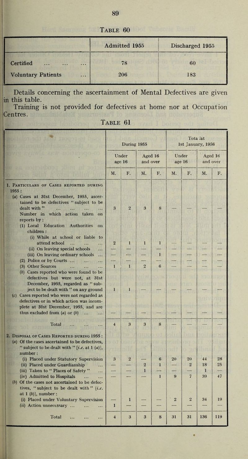 Table 60 Admitted 1955 Discharged 1955 Certified 78 60 Voluntary Patients 206 183 Details concerning the ascertainment of Mental Defectives are given in this table. Training is not provided for defectives at home nor at Occupation Centres. Table 61 During 1955 Tota 1st januJ i Jat iry, 1956 Under age 16 Aged 16 and over Um age der 16 Aged 16 and over M. F. M. F. M. F. M. F. 1. Particulars of Cases reported during 1 1955 : (a) Cases at 31st December, 1955, ascer- tained to be defectives “ subject to be dealt with ” 3 2 3 8 Number in which action taken on reports by: (1) Local Education Authorities on children: (i) While at school or liable to attend school 2 1 1 1 (ii) On leaving special schools (iii) On leaving ordinary schools ... — — — 1 — — — — (2) Police or by Courts (3) Other Sources 1 1 2 6 — — — — (b) Cases reported who were found to be defectives but were not, at 31st December, 1955, regarded as “ sub- ject to be dealt with ” on any ground 1 (c) Cases reported who were not regarded as defectives or in which action was incom- plete at 31st December, 1955, and are thus excluded from (a) or (b) Total 4 3 3 8 - - - - 2. Disposal of Cases Reported during 1955 : (a) Of the cases ascertained to be defectives, “ subject to be dealt with ” [i.e. at 1 (a)l, number : (i) Placed under Statutory Supervision 3 2 6 20 20 44 28 (ii) Placed under Guardianship — 2 1 — 2 18 25 (iii) Taken to “ Places of Safety ” — — 1 — — 1 — (iv) Admitted to Hospitals — — — 1 9 7 39 47 (b) Of the cases not ascertained to be defec- tives, “ subject to be dealt with ” [i.e. at 1 (6)], number : (i) Placed under Voluntary Supervision 1 2 2 34 19 (ii) Action unnecessary 1 — — — — — — — Total 4 3 3 8 31 31 136 119 ..