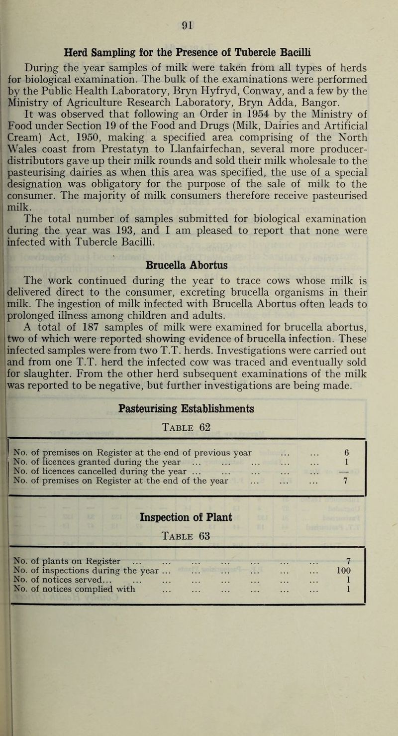 Herd Sampling for the Presence of Tubercle Bacilli During the year samples of milk were taken from all types of herds for biological examination. The bulk of the examinations were performed by the Public Health Laboratory, Bryn Hyfryd, Conway, and a few by the Ministry of Agriculture Research Laboratory, Bryn Adda, Bangor. It was observed that following an Order in 1954 by the Ministry of Food under Section 19 of the Food and Drugs (Milk, Dairies and Artificial Cream) Act, 1950, making a specified area comprising of the North Wales coast from Prestatyn to Llanfairfechan, several more producer- distributors gave up their milk rounds and sold their milk wholesale to the pasteurising dairies as when this area was specified, the use of a special designation was obligatory for the purpose of the sale of milk to the consumer. The majority of milk consumers therefore receive pasteurised milk. The total number of samples submitted for biological examination during the year was 193, and I am pleased to report that none were infected with Tubercle Bacilli. Brucella Abortus The work continued during the year to trace cows whose milk is j delivered direct to the consumer, excreting brucella organisms in their ! milk. The ingestion of milk infected with Brucella Abortus often leads to prolonged illness among children and adults. A total of 187 samples of milk were examined for brucella abortus, two of which were reported showing evidence of brucella infection. These 'infected samples were from two T.T. herds. Investigations were carried out and from one T.T. herd the infected cow was traced and eventually sold ! for slaughter. From the other herd subsequent examinations of the milk ;was reported to be negative, but further investigations are being made. Pasteurising Establishments Table 62 | No. of premises on Register at the end of previous year i No. of licences granted during the year | No. of licences cancelled during the year ... | No. of premises on Register at the end of the year 7 6 Inspection of Plant Table 63 No. of plants on Register No. of inspections during the year .. No. of notices served... No. of notices complied with 1