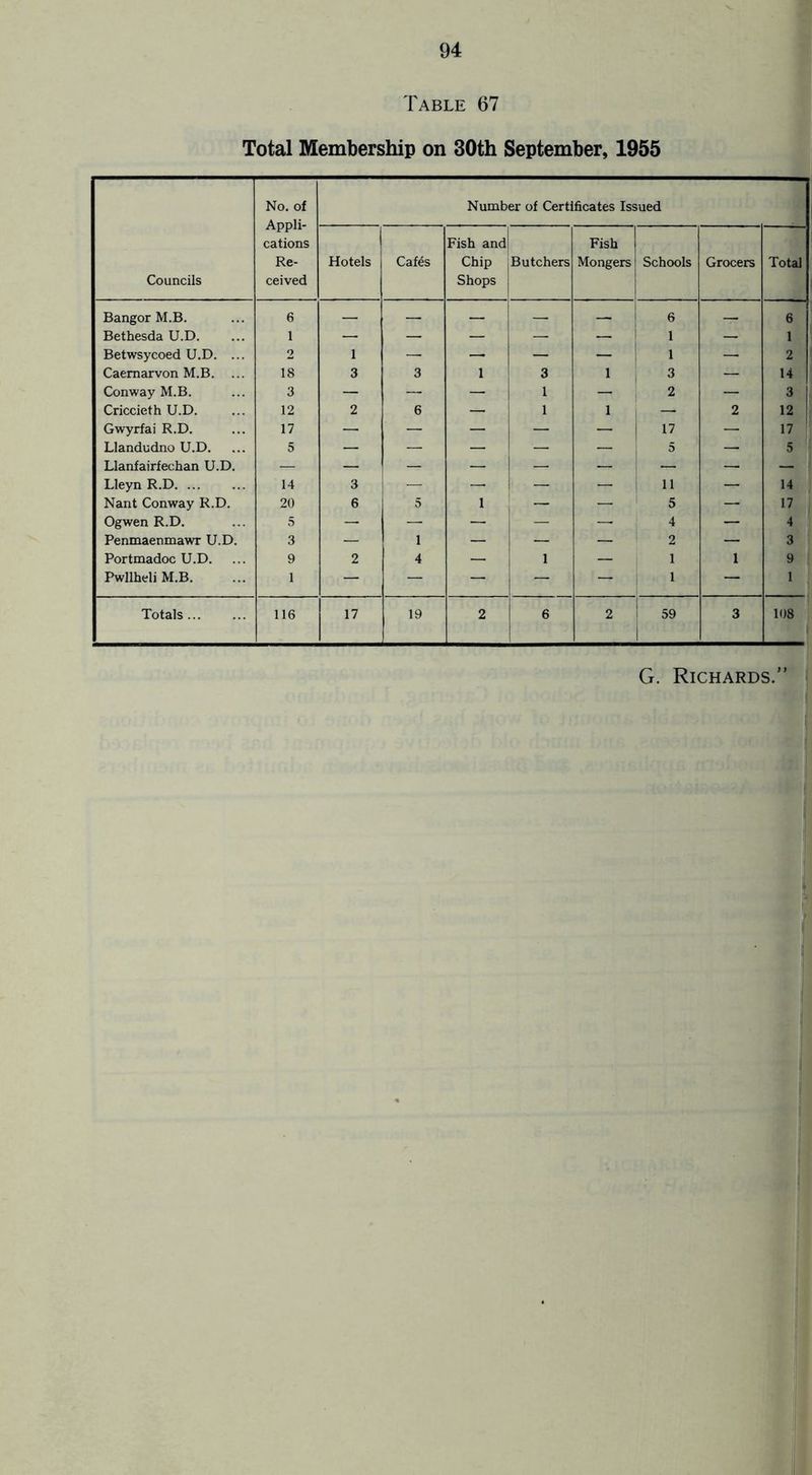 Table 67 Total Membership on 30th September, 1955 Councils No. of Appli- cations Re- ceived Number of Certificates Issued Hotels Cafes Fish and Chip Shops Butchers Fish Mongers Schools Grocers Total Bangor M.B. 6 — — — — — 6 — 6 Bethesda U.D. 1 — — — — — 1 — 1 Betwsycoed U.D. ... 2 1 — — — — 1 — 2 Caernarvon M.B. ... 18 3 3 1 3 1 3 — 14 Conway M.B. 3 — — — 1 2 — 3 Criccieth U.D. 12 2 6 — 1 1 — 2 12 Gwyrfai R.D. 17 — — — — — 17 — 17 Llandudno U.D. 5 — — — — — 5 — 5 Llanfairfechan U.D. Lleyn R.D 14 3 — — — — 11 — 14 Nant Conway R.D. 20 6 5 1 — — 5 — 17 Ogwen R.D. 5 — — — — — 4 — 4 Penmaenmawr U.D. 3 — 1 — — — 2 — 3 Portmadoc U.D. 9 2 4 — 1 — 1 1 9 Pwllheli M.B. 1 — — — — — 1 — 1 Totals 116 17 19 2 6 2 59 3 108 G. Richards.” I