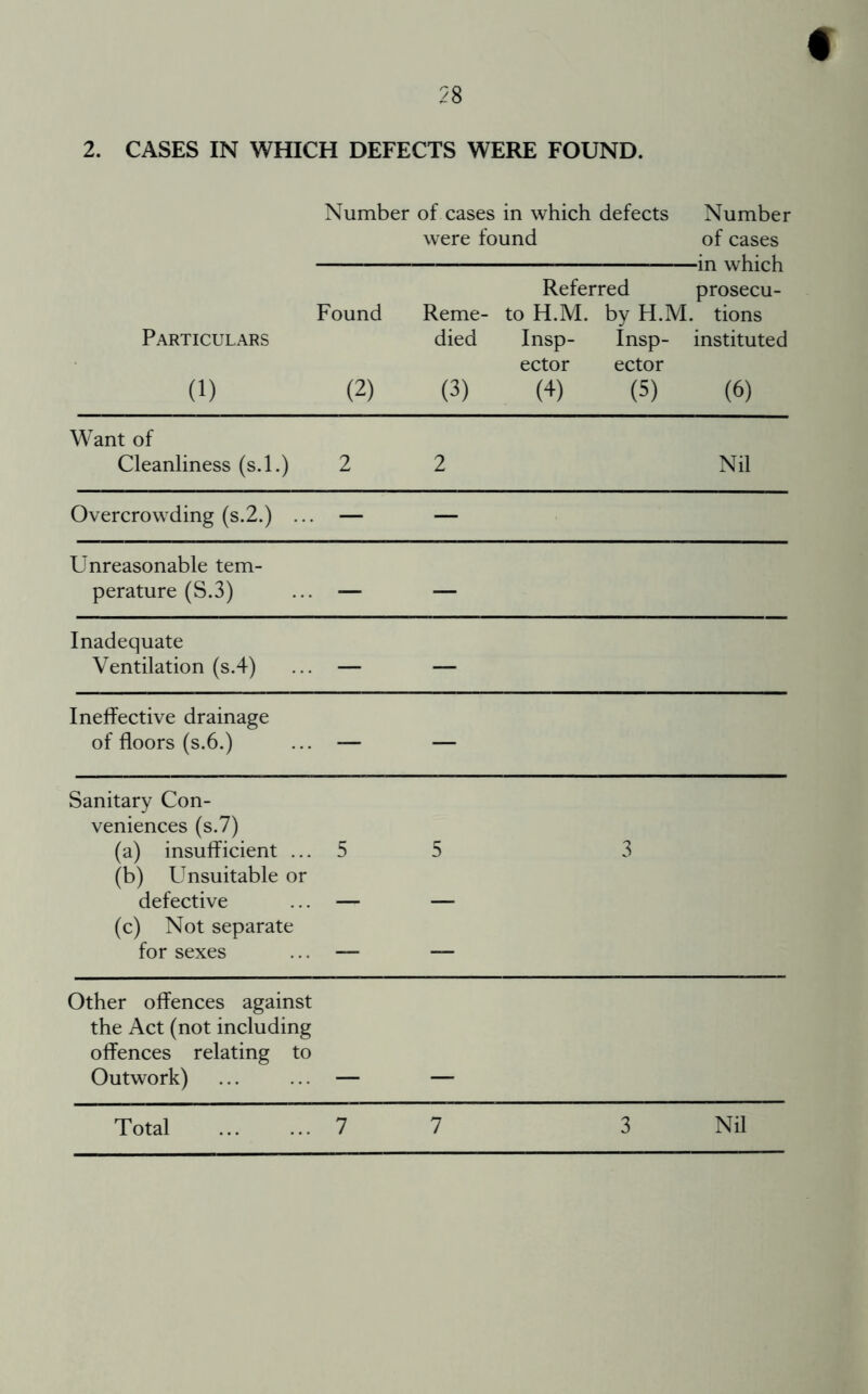 2. CASES IN WHICH DEFECTS WERE FOUND. Number of cases in which defects Number were found of cases in which Referred prosecu- Found Reme- to H.M. by H.M. tions Particulars (i) (2) died (3) Insp- ector (4) Insp- ector (5) instituted (6) Want of Cleanliness (s.l.) 2 2 Nil Overcrowding (s.2.) ... — — Unreasonable tem- perature (S.3) — — Inadequate Ventilation (s.4) — — Ineffective drainage of floors (s.6.) -— — Sanitary Con- veniences (s.7) (a) insufficient ... (b) Unsuitable or defective (c) Not separate for sexes 5 5 3 Other offences against the Act (not including offences relating to Outwork)