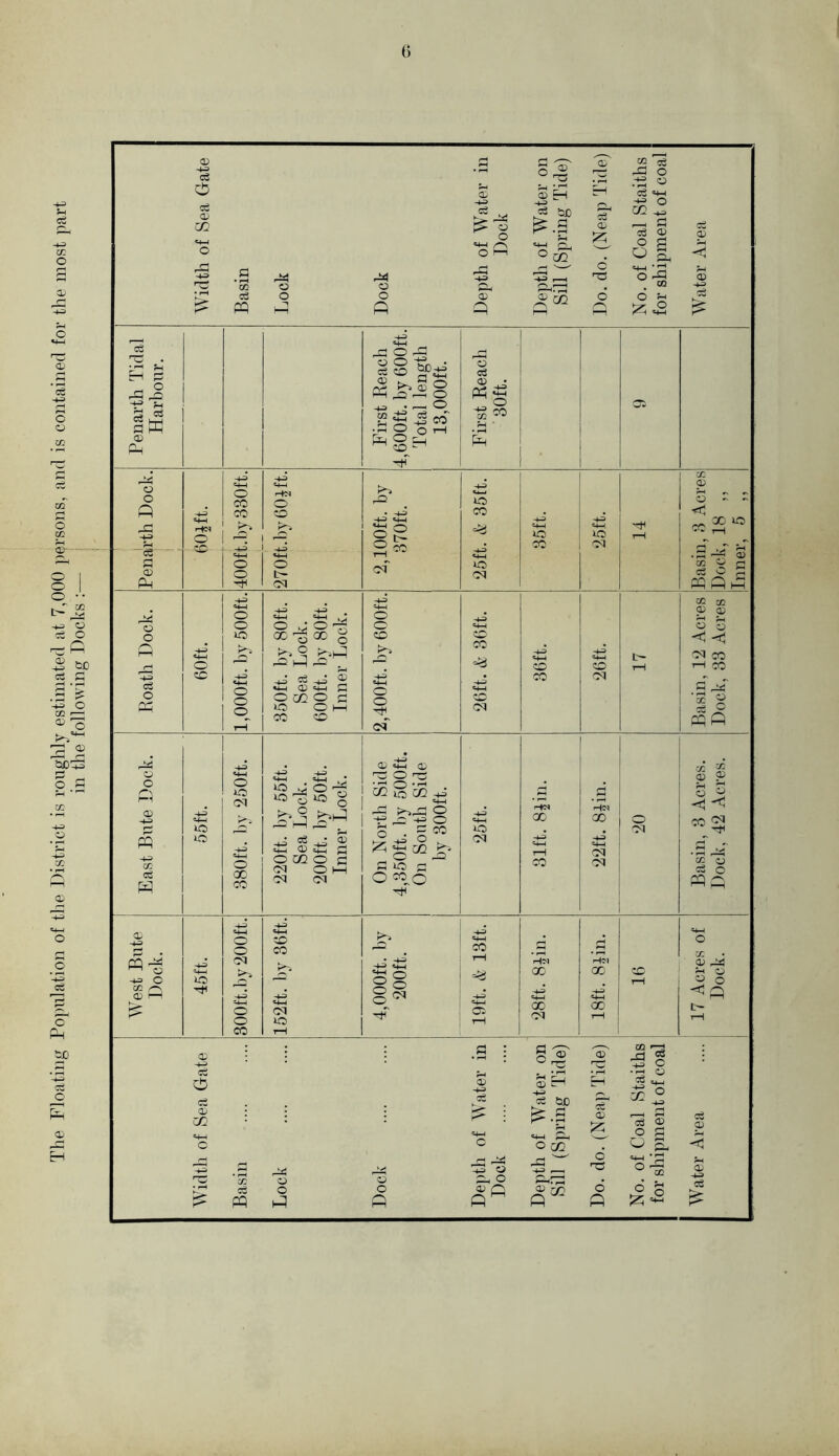 The Floating Population of the District is roughly estimated at 7,000 })^rsons, and is contained for the most part in the following Docks :— | ()