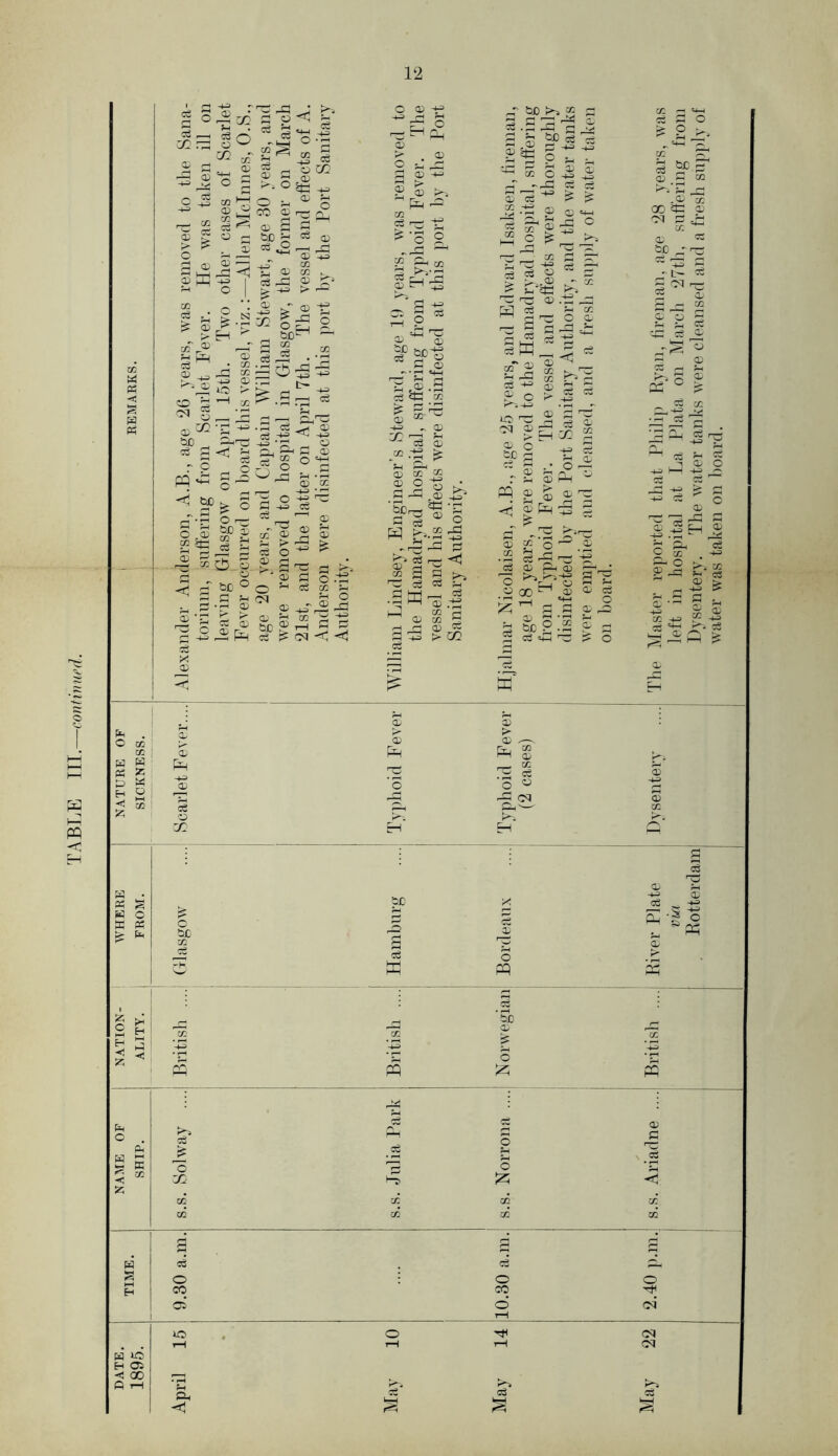 pq -t; cc W P? H 03 ^ CC r; o go s o « “ -3:1 ri ^ S r— ^ c i w • P i-M r^ zc ce jj ^ s, I «r ® C3 P ^ ■ K^i ' cq g o;^- o3 S • r P pq < t)0 So o ^ O ;h CO Oj rH <D ^ ^ 55 o3 O «4—t o ^ ce a cc §C a, g c ®'t^ H n CD >• O 0) jz! Ch 03 g S C5 ^•r? P &£) 1^ 5 23^ 2^ P t ^ s o ^ ^'' ci S le ^ ^ 5 P CD ' 1 § 1^ 02 N S t: .H 2 00 -cj ^ CD cs .r: 2 o ^ PD .4 P cc O S p P5 t- tl rM —i 04'^ ce ^ CD -i-= ^ o Eh or O CO - -■ ■ Jr O O 44 cO >■ cS c/3 cS '*■ O .CD p cc O ^ bJD 13 CO E C^ E <1 ® X CD a CD‘ sc P ^ • rt 03 Pi ^ CO 03 -3 ;ph cS c/T cO 03 r^. o oq 03 f> O P I ' S o $ CO HJ ^ -tJ “ cS Oh 2 s p +r c; 05 03 rH 2 CD CjO jnp o3 ^ O P 03 •'•7H chh ^ 2.S cO ^ CO (D ^ ^ Oh •'S ^ >-i Ph O) M 4g 03 O ^ <33 g '^03 ^ qq ^ ^ r-* ^ , X -to c5 O C’se ^ nr 0^ .55 , p^ c^ ^ X o3 Sffi 03 cS 04 C)Cr PP 'T cc C^ Q^i P c X K^ -*-3 . I—I coro S p ^ 2h:^ 2c § ■£ o 03 Pm Cw c5 Oi O) « S 0^ -p 03 O . s -5 -i.-T, Oh jr CO 4; -p bc P t-H 5 Jp ce oq *<, -P 03 p H CO co <33 p Ph I cs •p qq I3 .-p O CO Q ^ 03 c/3 2 ^ hh m o3 p pq > CC o3 03 c/3 <33 'o 03 c5 C/T'q c3 -p ^ 03 pH 03 ^r GO  tH 03 oc o3 ■ ' <D 03 O c/3 <D Ch o Oh 4Z E P ^ is o c/3 —' c3 P o ;5: P S ^ P 03 P CO ?-4 'I X 00 PP CD pq P -jr CO 0, &C E'rz - ce ^ — X P P p hh ;h <ch OG c3 a- PG _ o3 c/3 44 ■-- JG ri4 G . •p 0_l o3 r— 1 ^ -H= X rp re E o3 S CD O -M h-l -Hi _4' C5 C3 — ^ S3 cO '■^ O 5-1^2 P Ph le w X <D > • P IP ^ 2 S P HJ CO .2 03 =p< H^C- ^ Oh H 1 N.\TURE OF SICKNESS. s pp H.H Oh S E X p X r-® Pp 'o H i ^ 1 Typhoid Feyer (2 cases) i 1 Dysentery WHERE 1 FROM. c 3C X 'oc hG 1—* K X cO 03 0 pq S ' c* ^ H :S S-2 0 O' >■ N.A.TI0N- ALITY. British .... British .... '5i) Oh f 0 British ....; NAME OF SHIP. s.s. Solwcay .... 1 s.s. Julia Park 1 i S.S. Norrona .... 1 1 1 ! s.s. Ariadne ....| G p p c5 Cw 44 S 0 0 0 H CO cc Tt^ <33 0 (oq‘ rH w lO H 01 -< 00 P 1—1 iO ffu -5 cq cq c5