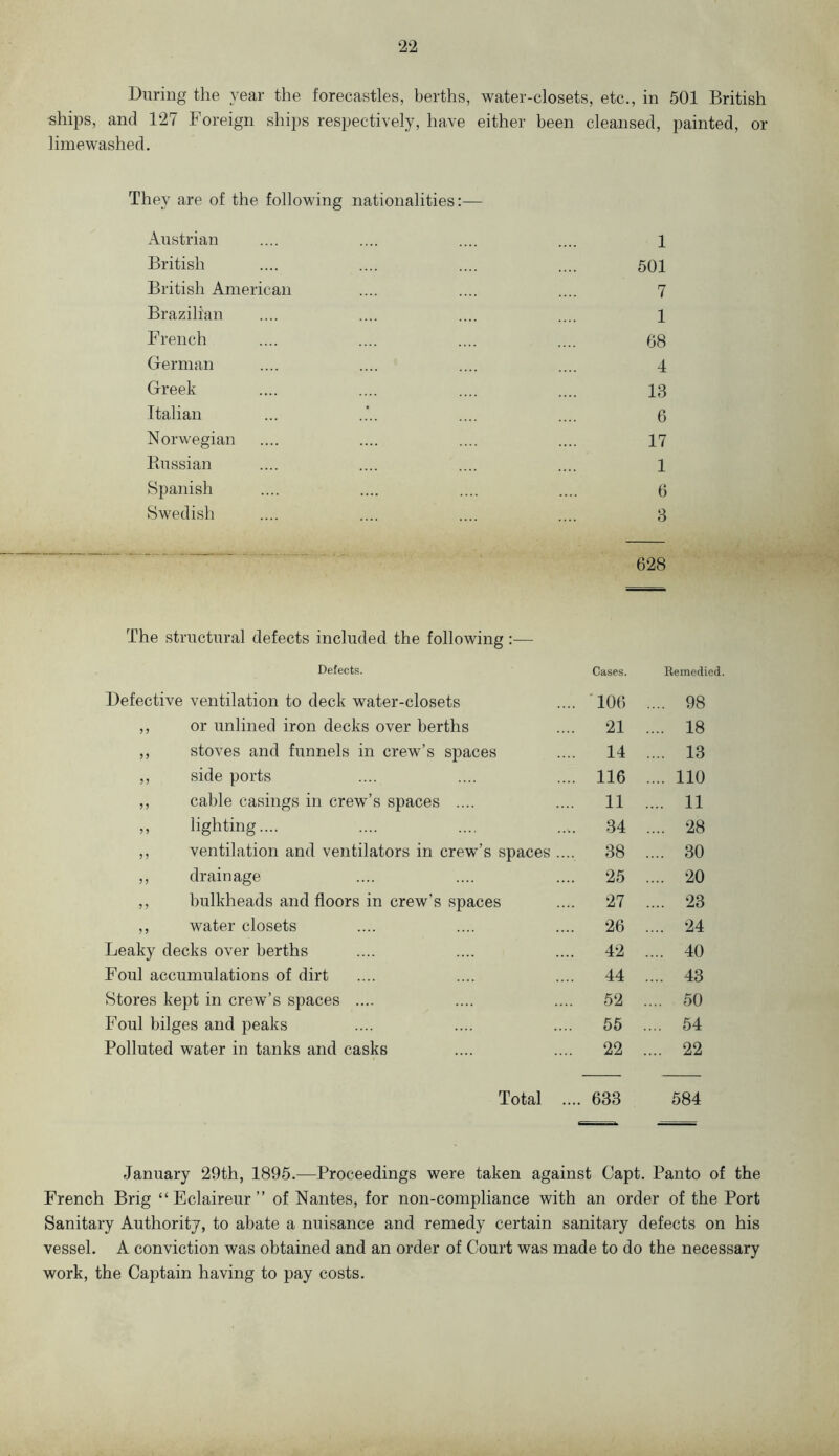 During the year the forecastles, berths, water-closets, etc., in 601 British ships, and 127 Foreign ships respectively, have either been cleansed, painted, or limewashed. They are of the following nationalities:— Austrian British British American Brazilian French German Greek Italian Norwegian Piiissian Spanish Swedish 628 501 7 1 68 4 13 6 17 1 6 8 The structural defects included the following:— Defects. Cases. Remedied. Defective ventilation to deck water-closets ' 106 .... 98 ,, or unlined iron decks over berths 21 .... 18 ,, stoves and funnels in crew’s spaces 14 .... 13 ,, side ports 116 .... 110 ,, cable casings in crew^’s spaces .... 11 .... 11 ,, lighting.... 34 .... 28 ,, ventilation and ventilators in crew’s spaces .... 38 .... 30 ,, drainage 25 .... 20 ,, bulkheads and floors in crew’s spaces 27 .... 23 ,, water closets 26 .... 24 Leaky decks over berths 42 .... 40 Foul accumulations of dirt 44 .... 43 Stores kept in crew’s spaces .... 52 ... 50 Foul bilges and peaks 65 ... 54 Polluted water in tanks and casks 22 ... 22 Total .... 633 584 January 29th, 1895.—Proceedings were taken against Capt. Panto of the French Brig “ Eclaireur ” of Nantes, for non-compliance with an order of the Port Sanitary Authority, to abate a nuisance and remedy certain sanitary defects on his vessel. A conviction was obtained and an order of Court was made to do the necessary work, the Captain having to pay costs.