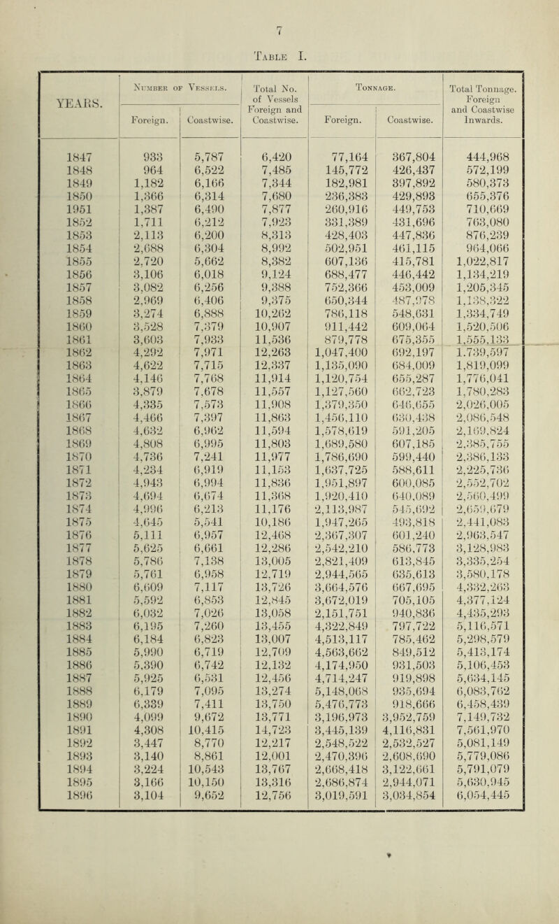 YEARS. Number of Vessixs. Total No. of Vessels Foreign and Coastwise. Tonnage. Total Tonnage. Foreign and Coastwise Inwards. Foreign. Coastwise. Foreign. Coastwise. 1847 933 5,787 6,420 77,164 367,804 444,968 1848 964 6,522 7,485 145,772 426,437 572,199 1849 1,182 6,166 7,344 182,981 397,892 580,373 1850 1,366 6,314 7,680 236,383 429,893 655,376 1951 1,387 6,490 7,877 260,916 449,753 710,669 1852 1,711 6,212 7,923 331,389 431,696 763,080 1853 2,113 6,200 8,313 428,403 447,836 876,239 1854 2,688 6,304 8,992 502,951 461,115 964,066 1855 2.720 5,662 8,382 607,136 415,781 1,022,817 1856 3,106 6,018 9,124 688,477 446,442 1,134,219 1857 3,082 6,256 9,388 752,366 453,009 1,205,345 1858 2,969 6,406 9,375 650,344 487,978 1,138,322 1859 3,274 6,888 10,262 786,118 548,631 1,334,749 1860 3,528 7,379 10,907 911,442 609,064 1,520,506 1861 3,603 7,933 11,536 879,778 675,355 1,555,133 1862 4,292 7,971 12,263 1,047,400 692,197 1.739,597 1863 4,622 7,715 12,337 1,135,090 684,009 1,819,099 1864 4.146 7,768 11,914 1,120,754 655,287 1,776,041 1865 3,879 7,678 11,557 1,127,560 662,723 1,780,283 1866 4,335 7,573 11,908 1,379,350 646,655 2,026,005 1867 4,466 7,397 11,863 1,456,110 630,438 2,086,548 1868 4,632 6,962 11,594 1,578,619 591,205 2,169,824 1869 4,808 6,995 11,803 1,689,580 607,185 2,385,755 1870 4,736 7,241 11,977 1,786,690 599,440 2,386,133 1871 4,234 6,919 11,153 1,637,725 588,611 2,225,736 1872 4,943 6,994 11,836 1,951,897 600,085 2,552,702 1873 4,694 6,674 11,368 1,920,410 640,089 2,560,499 1S74 4,996 6,213 11,176 2,113,987 545,692 2,659,679 1875 4,645 5,541 10,186 1,947,265 493,818 2,441,083 1876 5,111 6,957 12,468 2,367,307 601,240 2,963,547 1877 5,625 6,661 12,286 2,542,210 586,773 3,128,983 1878 5,786 7,138 13,005 2,821,409 613,845 3,335,254 1879 5,761 6,958 12,719 2,944,565 635,613 3,580,178 1880 6,609 7,117 13,726 3,664,576 667,695 4,332,263 1881 5,592 6,853 12,845 3,672,019 705,105 4,377,124 1882 6,032 7,026 13,058 2,151,751 940,836 4,435,293 1883 6,195 7,260 13,455 4,322,849 797,722 5,116,571 1884 6,184 6,823 13,007 4,513,117 785,462 5,298,579 1885 5,990 6,719 12,709 4,563,662 849,512 5,413,174 1886 5,390 6,742 12,132 4,174,950 931,503 5,106,453 1887 5,925 6,531 12,456 4,714,247 919,898 5,634,145 1888 6.179 7,095 13,274 5,148,068 935,694 6,083,762 1889 6,339 7,411 13,750 5,476,773 918,666 6,458,439 1890 4,099 9,672 13,771 3,196,973 3,952,759 7,149,732 1891 4,308 10,415 14,723 3,445,139 4,116,831 7,561,970 1892 3,447 8,770 12,217 2,548,522 2,532,527 5,081,149 1893 3,140 8,861 12,001 2,470,396 2,608,690 5,779,086 1894 3,224 10,543 13,767 2,668,418 3,122,661 5,791,079 1895 3,166 10,150 13,316 2,686.874 2,944.071 5,630,945 1896 3,104 9,652 12,756 3,019,591 3,034,854 6,054,445