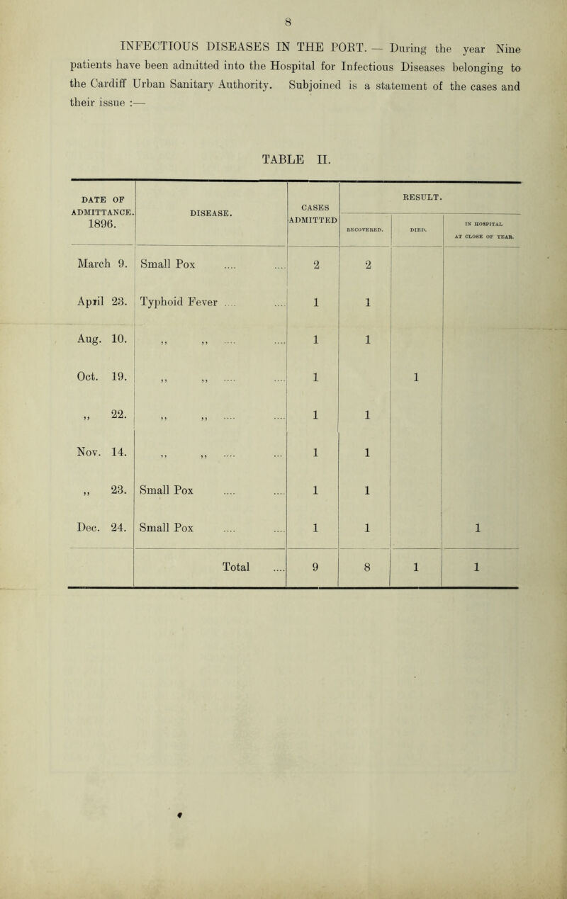 INFECTIOUS DISEASES IN THE PORT. — During the year Nine patients have been admitted into the Hospital for Infectious Diseases belonging to the Cardiff Urban Sanitary Authority. Subjoined is a statement of the cases and their issue :— TABLE II. DATE OF ADMITTANCE. 1896. DISEASE. CASES ADMITTED RESULT. RECOVERED. DIED. IN HOSPITAL AT CLOSE OF YEAR. March 9. Small Pox 2 2 April 23. Typhoid Fever .... 1 1 Aug. 10. 5 5 5 5 1 1 Oct. 19. 5 5 5 5 1 i „ 22. 5 5 5 5 1 1 Nov. 14. 5 5 5 5 * *•• 1 1 „ 23. Small Pox 1 1 Dec. 24. Small Pox 1 1 1 Total 9 8 1 1 ♦