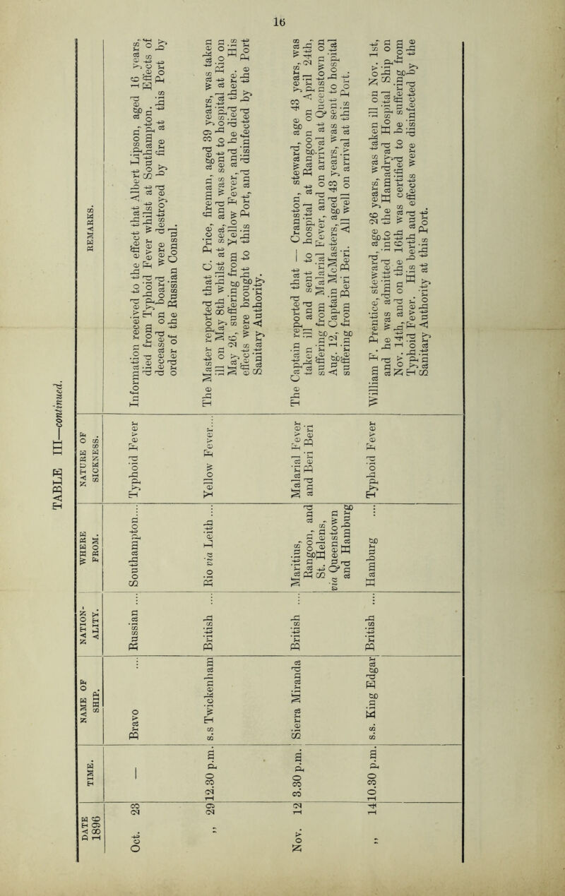 M q r-J O Ph 1-1 pp ^4-3+1 11 2 •4-3 CD 44? £ oS ' CD 23 © M .2 03 ^ 2 rq 5 -5 1^ -4-3 © K*^ £ 3 pq Ph CD pH X rC © ’3 <x> 01 -4-3 c3 g Dh o «+H q q fl m q 03 d m ■22 « 13 OQ - ^ -q -<M © pH >■> Ph <C 6D fe q 5 PP 443 m 01 o r? CO /g A ° q q.2 ^ co ff if co h-= rf „© • rH CO q i-2 p q /l3 o CO § , - q , q q <© H-3 © _q ' m CDJC ?noq h © c3 2 03 H--I © M CM f3 cq 4-3 q .DU H-3 ^q Hi ■- j • -q 5P q3.-^3 4-3 ^ ^ -c ^ S CO ^ © x © p; q; o T3 43 © 2 ^ ^oo^q if r ^ co co q 2 © -q q :§ © qs © q3 -g q o q Ph © i q q _ © ®q Ph q3 q is © -q jh r q 21 q q 2 q Qj >H q rf q © ^ CO © .CD H-= © Ph” O © X © q q „r- ■. £ x *4 c-j rH Q cO • Hh .if qj > &* q q 2 ^ q cj^HOQ 4 q OQ Q EH 13 PH q ^ ^ 3 Ph Eh q o q q -q HH> q o w. X -Hi 3 hD cs • H o s q5 13 2 q - S: . 2 o §1 o ® apM •q G pH q HH3 ^ Ph co CO S£) GQ g G hH © K © 03 n3 C? q e ^ 00 Ph q q 2 q PP NAME OF NATION SHIP. ALITY Russiar British British British Bravo s.s Twickenham , Sierra Miranda s.s. King Edgar • 2 2 q 2 s 1 2 o 2 o X o H CO CO co <M CO o T—1 t-H co Cl (M 4< (M CM T—1 rH W o H Cl 4 00 . •N Q r—1 443 o O -