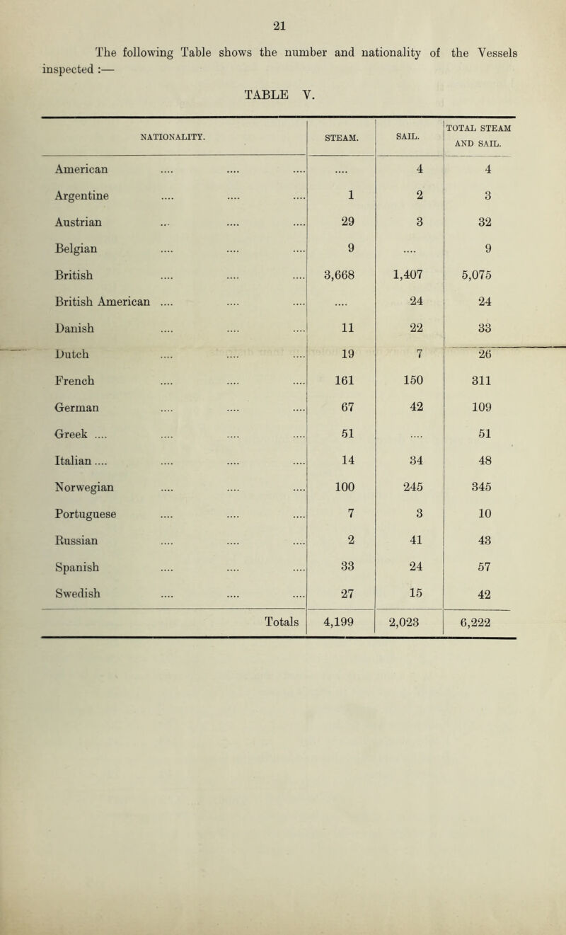 The following Table shows the number and nationality of the Vessels inspected :— TABLE V. NATIONALITY. STEAM. SAIL. TOTAL STEAM AND SAIL. American 4 4 Argentine 1 2 3 Austrian 29 3 32 Belgian 9 9 British 3,668 1,407 5,075 British American .... 24 24 Danish 11 22 33 Dutch 19 7 26 French 161 150 311 German 67 42 109 Greek .... 51 51 Italian.... 14 34 48 Norwegian 100 245 345 Portuguese 7 3 10 Russian 2 41 43 Spanish 33 24 57 Swedish 27 15 42 Totals 4,199 2,023 6,222