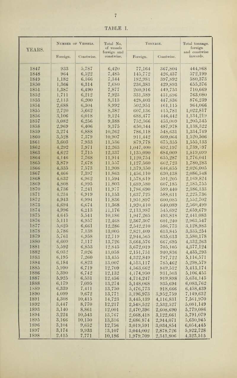 TABLE 1. YEABS. Number of Vessels. Total No. of vessels foreign and coastwise. Tonnage. Total tonnage, foi’eign and coastwise inwards. Foreign. Coastwise. Foreign. Coastwi.se. 1847 933 5,787 6,42U 77,164 367,804 444,968 1848 964 6,522 7,485 145,772 426,437 572,199 1849 1,182 6,166 7,344 182,981 397,892 580,373 1850 1,366 6,314 7,680 236,383 429,893 655,376 1851 1,387 6,490 7,877 260,916 449,753 710,669 1852 1,711 6,212 7,923 331,389 431,696 763,080 1853 2,11 3 6,200 8,313 428,403 447,836 876,239 1854 2,688 6,304 8,992 502,951 461,115 964,066 1855 2,720 5,662 8,382 607,136 415,781 1,022,817 1856 3,106 6,018 9,124 688,477 446,442 1,134,219 1857 3,082 6,256 9,388 752,366 453,009 1,205,345 1858 2,969 6,406 9,375 650,344 487,978 1,138,322 1859 3,274 • 6,888 10,262 786,118 548,631 1,334,749 1860 3,528 7,379 10,907 911,442 609,064 1,520,506 1861 3.603 7,933 11,536 879,778 675,355 1,555,133 1862 4,292 7,971 12,263 1,047,400 692,197 1,739,597 1863 4,622 7,715 12,337 1,135,090 684,009 1,819,099 1864 4.146 7,768 11,914 1,120,754 655,287 1,776,041 1865 3,879 7,678 11,557 1,127,560 662,723 1,780,283 1866 4,335 7,573 11,908 1,379,350 646,655 2,026,005 1867 4,466 7,397 11,863 1,456,110 630,438 2,086,548 1868 4,632 6,962 11,594 1,578,619 591,205 2,169,824 1869 4,808 6,995 11.803 1,689,580 607,185 2,385,755 1870 4,736 7,241 11,977 1,786,690 599,440 2,386,133 1871 4.234 6,919 11,153 1,637,725 588,611 2,225,736 1872 4,943 6,994 11,836 1,951,897 600,085 2,552,702 1873 4,694 6,674 11,368 1,920,410 640,089 2,560,499 1874 4,996 6,213 11,176 2,113,987 545,692 2,659,679 1875 4,645 5,541 10,186 1,947,265 493,818 2.441,083 1876 5,111 6,957 12,468 2,367,307 601,240 2,963,547 1877 5,625 6,661 12,286 2,542,210 586,773 3,128,983 1878 5,786 7,138 13,005 2,821,409 613,845 3,335,254 1879 5,761 6,958 12,719 2,944,565 635,613 3,580,178 1880 6,609 7,117 13,726 3,664,576 667,695 4,332,263 1881 5,592 6,853 12,845 3,672,019 705,105 4,377,124 1882 6,032 7,026 13,058 2,151,751 940,836 4,435,293 1883 6,195 7,260 13,455 4,322,849 797,722 5,116,571 1884 6,184 6,823 13,007 4,513,117 785,462 5,298,579 1885 5,990 6,719 12,709 4,563,662 849,512 5,413,174 1886 5,390 6,742 12,132 4,174,950 931,503 5,106,453 1887 5,925 6,531 12,456 4,714,247 919.898 5,634,145 1888 6,179 7,095 13,274 5,148,068 935,694 6,083,762 1889 6,339 7,411 13,750 5,476,773 918,666 6,458,439 1890 4.099 9,672 13,771 3,196,973 3,952,759 7,149,632 1891 4,308 10,415 14,723 3,445,139 4,116,831 7,561,970 1892 3,447 8,770 12,217 2,548,522 2.532,527 5,081.149 1893 3,140 8,861 12,001 2,470,396 2,608,690 5,779,086 1894 3.224 10,543 13,767 2,668,418 3,122,661 5,791,079 1895 3,166 10,150 13,316 2,686.874 2,944,071 5,630,945 1896 3,104 9,652 12,756 3,019,591 3,034,854 6,054,445 1897 3,174 9,933 13,107 3,044,002 2,878,726 5,922,728 1898 2.415 7.771 10,186 1,979,709 2,343,806 4.323,515