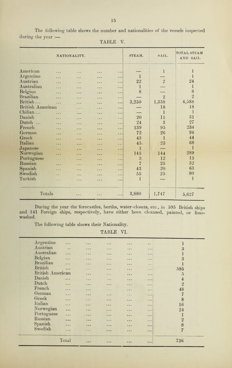 The following table shows the number and nationalities of the vessels inspected durinir the year ;— TABLE V. NATIONALITY. STEAM. SAIL. TOTAL STEAM AND SAIL. American 1 1 Argentine 1 — 1 Austrian 22 2 24 Australian 1 — 1 Belgian 8 — 8 Brazilian — 2 2 British ... 3,250 1,338 4,588 British American — 18 18 Chilian... — 1 1 Danish 20 11 31 Dutch ... 24 3 27 French 139 95 234 German 72 26 98 Greek 43 1 44 Italian 45. 23 68 Japanese 1 — 1 Norwegian 145 144 289 Portuguese 3 12 15 Russian 7 25 32 Spanish 43 20 63 Swedish 55 25 80 Turkish 1 — 1 Totals 3,880 1,747 5,627 During the year the forecastles, berths, water-closets, etc., in 595 British ships and 141 Foreign ships, respectively, have either been cleansed, painted, or lime- washed. The following table shows their Nationality. TABLE VI. Argentine 1 Austrian 3 Australian 1 Belgian 3 Brazilian 1 British 595 British American 5 Danish 4 Dutch 2 French 48 German 7 Greek 8 Italian 16 Norwegian 24 Portuguese 1 Russian 2 Spanish 8 Swedish 7 Total 736