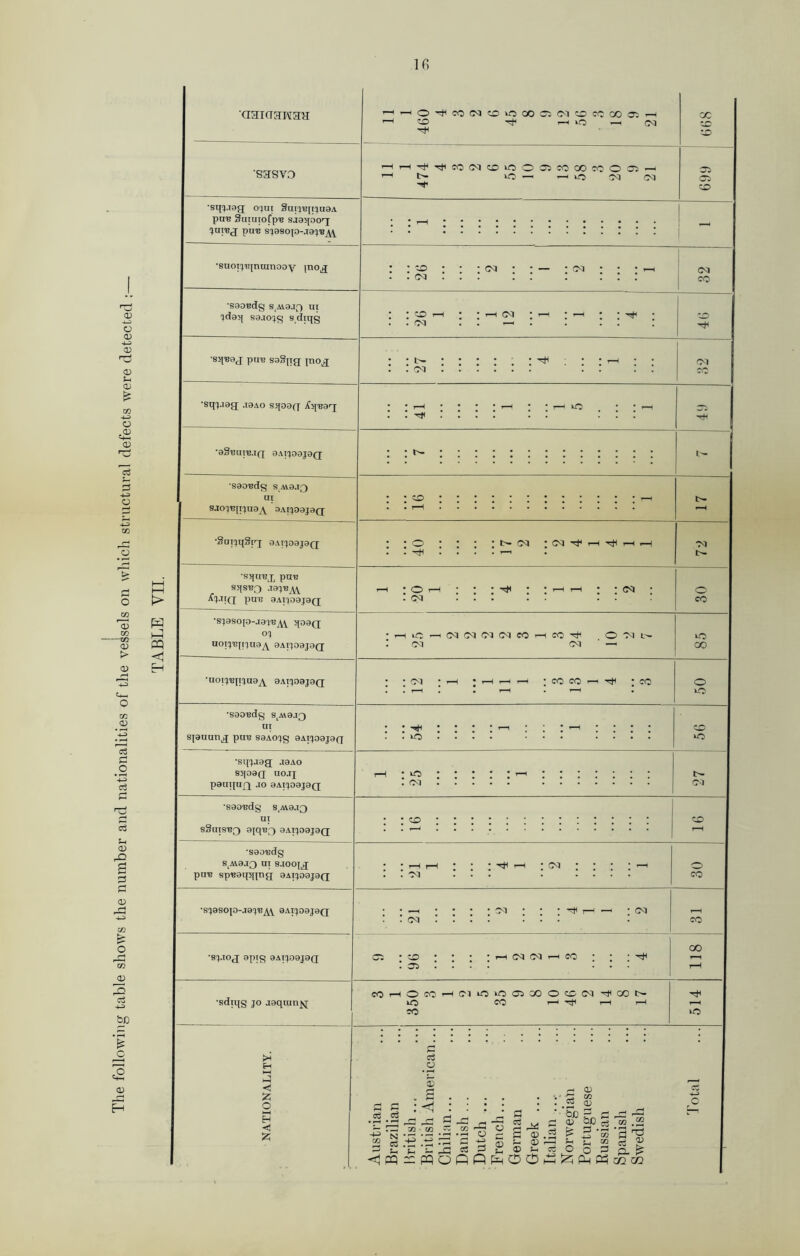 The following table shows the number and nationalities of the vessels on which structural defects were detected : Ifi
