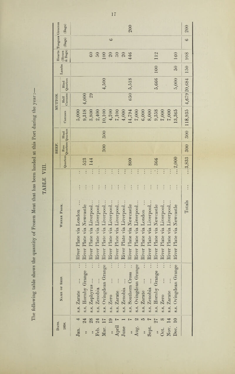 The following table shows the (quantity of Frozen Meat that has been landed at this Port during the year: QQ a; > 0) V 5 (Bags) 200 200 CO Q) 3 H (Bags) 0) 60 000 0 0 0 CM 0 c» X 1-H 05 0 0 C 0 0 0 h-i £ 0 OO 0 0 0 —H 0 0 cx> ”0* 0 0 0 0 CM 0 05 0 Cw H 0^ H ^ *5 -ct- o o' oo o CO oo 05 CO OOOOO-^OOOOOOOO -Ot^OOOcoOOCO ■^t'-'ctl':^t'-OG005l>.t^C0 o 05 00 o Fore Quarters 300 300 Quarters 523 144 800 366 2,000 3,833 ;=:i o K a > O) , • X a; X 0 0 0 0 0 0 0 0 0 0 CO 0 0 0 0 0 0 c/3 0 0 c/3 0 0 r/) b 0-, 0-( C-. c3 r), 0 ox c3 ox OX a 0 3^ 0 rrt a 34 a fe XI <D O) X a; 0) fc- X X X X fe 0 0) > > _> > > _> X > 0 _> X !> <v !2; hp ip hP ip PI p p P J2h c3 C3 c3 Cv c3 (73 c3 03 c3 c3 o3 > > t> > > > > i> > > > > > > > CD X 0) X X X 0) X X X X X X X •I-P) 4-5 4-5 4P> 4P> 4P» 4-5 4-> c5 ct cz cZ c3 c3 ir3 d o3 c3 c3 c3 ’Ph' Ph Ch 0 ^ , r—^ 'z-i pi Ph p p p Ph p mH 34 34 Xi 34 34 3h u X X 0) o; 03 03 X 03 X 03 03 X X X X X > ►> > > > > > > > > > > > > p P p pi P P P p P P pi pi pi P P X be be • • be X 5P cZ 34 0 CO (O 0 3h c c3 34 0 03 o3 s 34 0 5 a? ( 34 0 CO ( c3 0 s ( 34 0 s b* 0 0) 34 c3 P P bb 03 ‘rS X X -cd be 03 4P> ’rS p 03 X Tb bo o3 0 'a X C X ’> 0 34 03 c3 0 X X 0 '> ci 34 0 C 03 C P p X c3 '> tsi HP is: N 0 Cs3 N 0 to is: CS] N 0 CO C/3 03 C/3 c/3 03 CO CO CO CO CO CO CO CO CO CO 3D 03 C/3 C/) CO C/3 CO c/3 CO c/3 CO C/3 CO CO CO 03 c» 05 t- c- CM lO 00 rtH 0 • CM (M (M rH CM hH 1 , 2 D • 34 0 X ug. Sept, 4-5 0 > 0 6 X