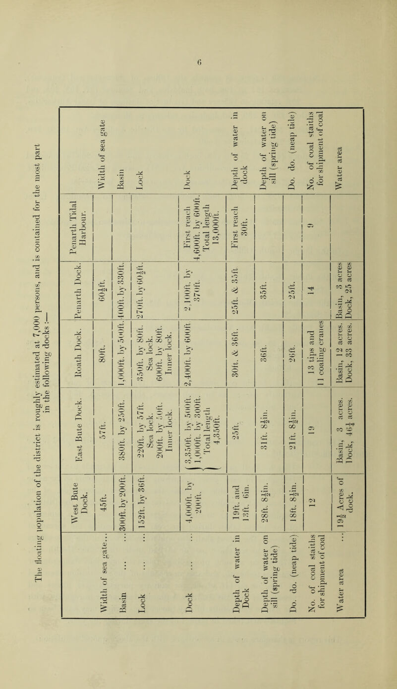 The floating population of the district is roughly estimated at 7,000 persons, and is contained for the most part in the following docks :—