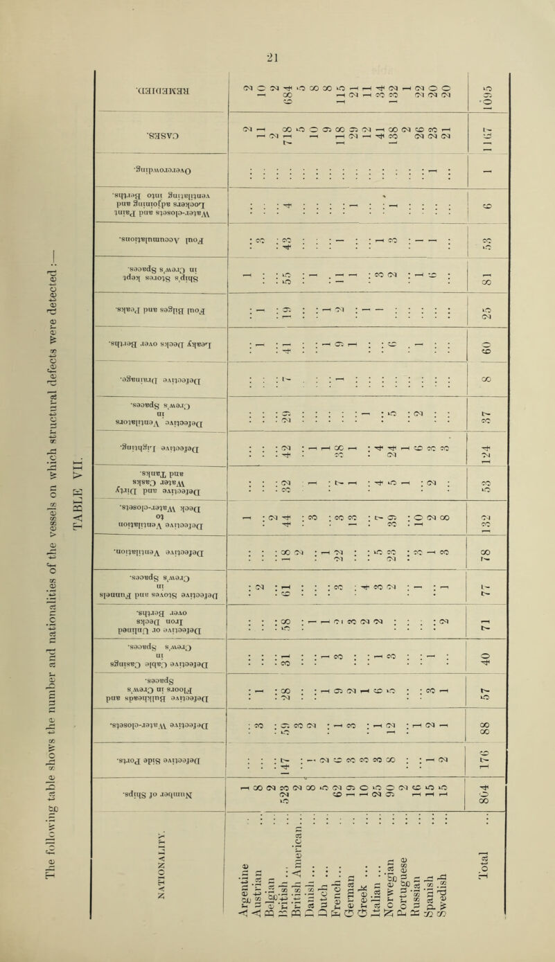 The following table shows the number and nationalities of the vessels on which structural defects were detected : aaiaawaa Saip.wo.io.iaAO sqj.iag[ ojui Suiyqijua.v pu* Suiuiotp® sjoqooq ?ui®<j pa® S}8S0[0-.taj®A\ •saoi^®imnnooy poj •sooedg s(m,o.xq ui jdaq sa.iojg s.diqg —i ; CO (M •squoj pu® saSpg pioj •sqi.iog ,ioao sqoo(j jCq®arj •o8eui®.i(f oai-joojoq •S00®dg SM8.I3 ui saoicitiuo^ oAifjoojoa •Soi'jqSrj oai'jdojoq Si|u®x pu® ss(s®o aoi®A^ A^IIQ pu® 0AI100J8Q •S^osop-.IO'J®AY qoaa o? uo;'j®[nuo\ OAnoojoQ ^ ; co ;coco ; c~ ai : O GO oo •uoi^®[iiuoA oai^dojoq; •soo®dg s^ioao ui Sjouun^ pu® SOAOtg OAI!)OOJ0(J •sqiJog .ioao sqooQ uoai pauquQ .10 oaiioojoq ; ; 00 ;r-HCii«(MiN ; ; ; ;O0 •S00®dg S,AVOJQ UI sSuis®o o[q®0 oai'joojoq •soo®dg s,MOJO at sjoou pu® sp®oqq]ng aAljoajefl; •s^oso[0-ao^® AV OAtjoajaQ ; c; CO N : —. CO : *—I <N ; r—I (M -( •sjjoj opig aAijoajafl •sdiqg jo aoqtuu^j X(NM(NX‘0(NfflO>0O(NSCi0>0 CM CO rl r-l (N 05 rtHH O i-O GO a ^ • • • • !3 oo . . . w d) * • a • * ’Eb 3 z: KA c « '°Q ai OQ .2 3 -2 -2 « « .§ Is g g -% .s £ B -S3 ’S ^ GJOSSJBP'if.t: 3+2 § 2 ©33 t* « Se P 8<^a)'tLa3t.l)I<3iOn!jn^